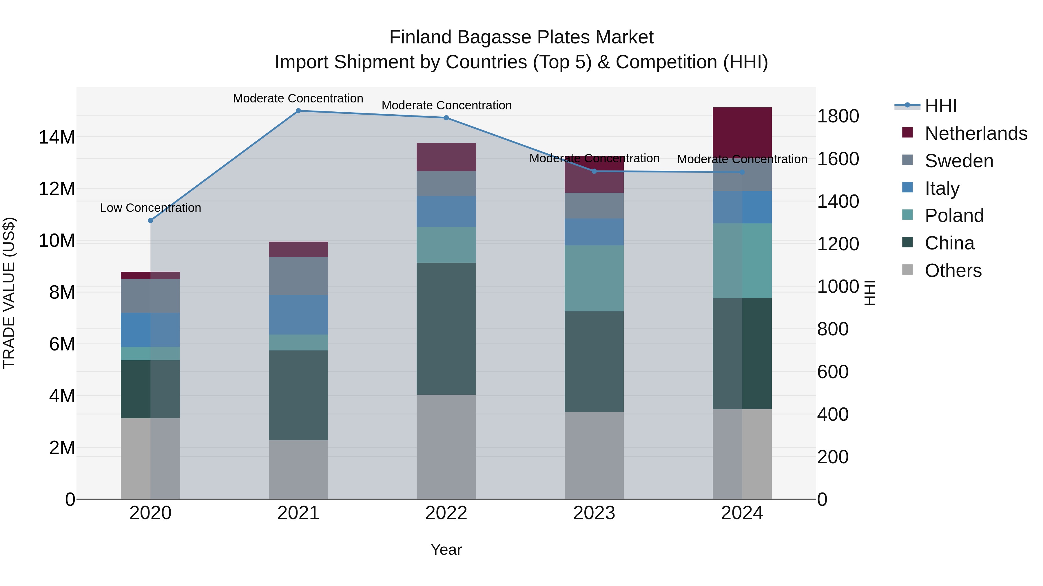 Finland Bagasse Plates Market Top 5 Importing Countries and Market Competition (HHI) Analysis