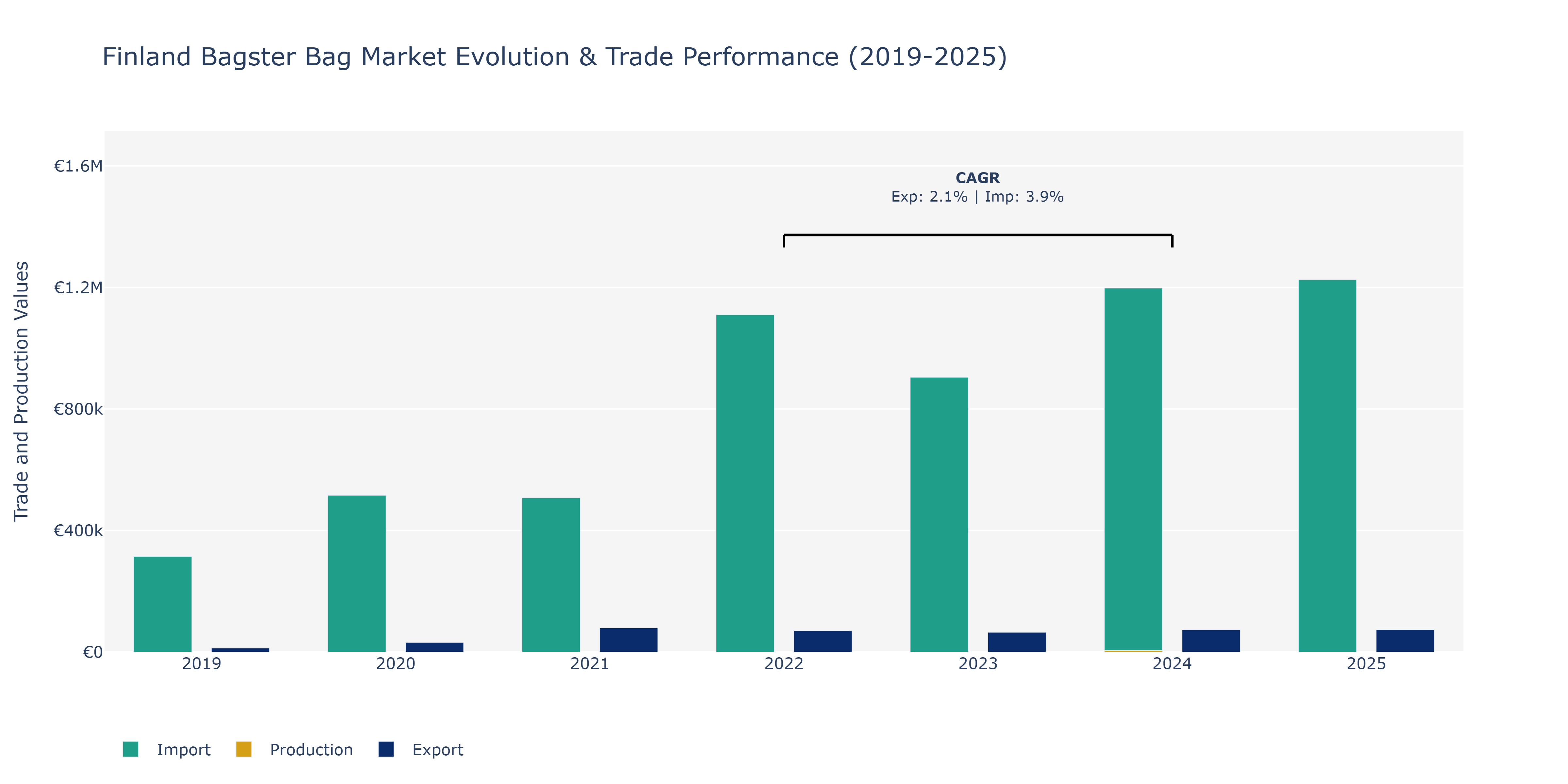 Finland Bagster Bag Market: Production & Trade Performance (2019-2025)