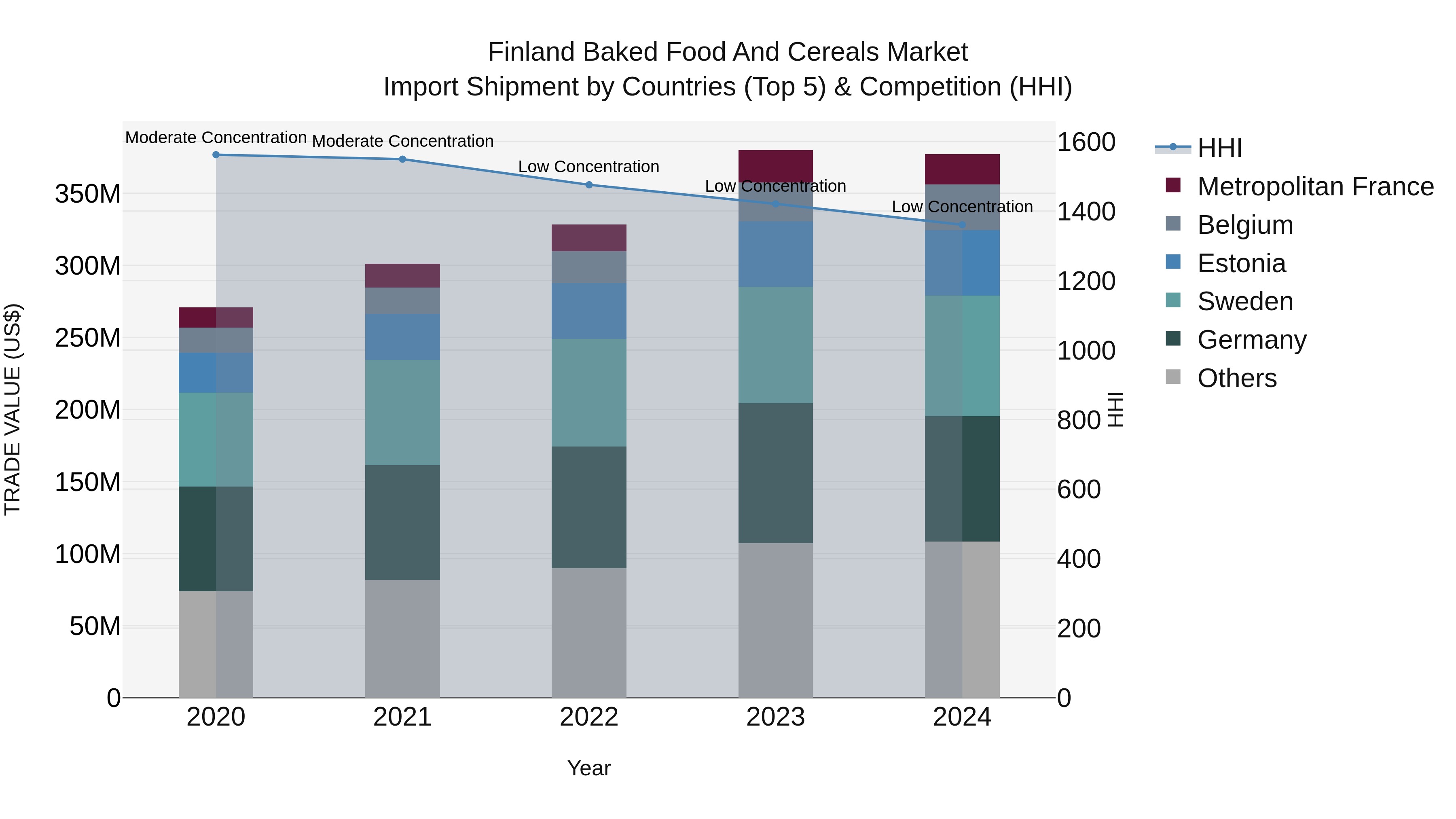Finland Baked Food and Cereals Market Top 5 Importing Countries and Market Competition (HHI) Analysis