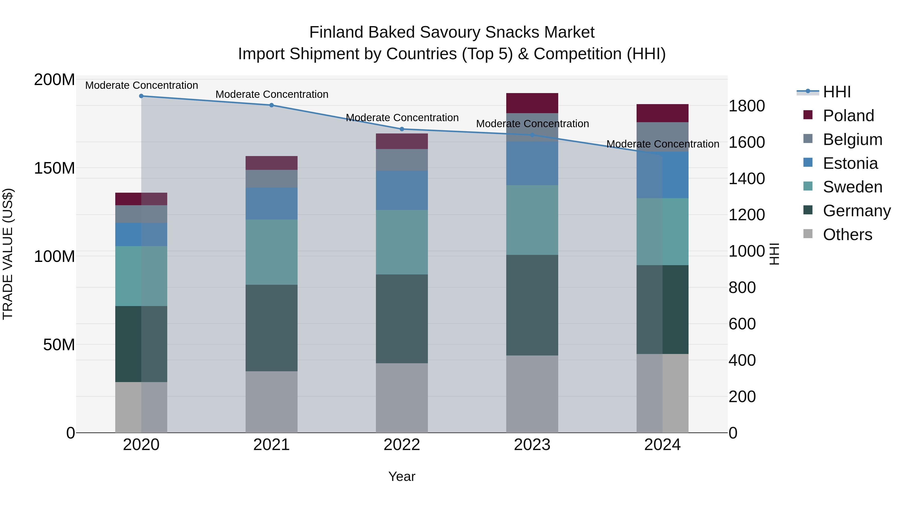 Finland Baked Savoury Snacks Market Top 5 Importing Countries and Market Competition (HHI) Analysis