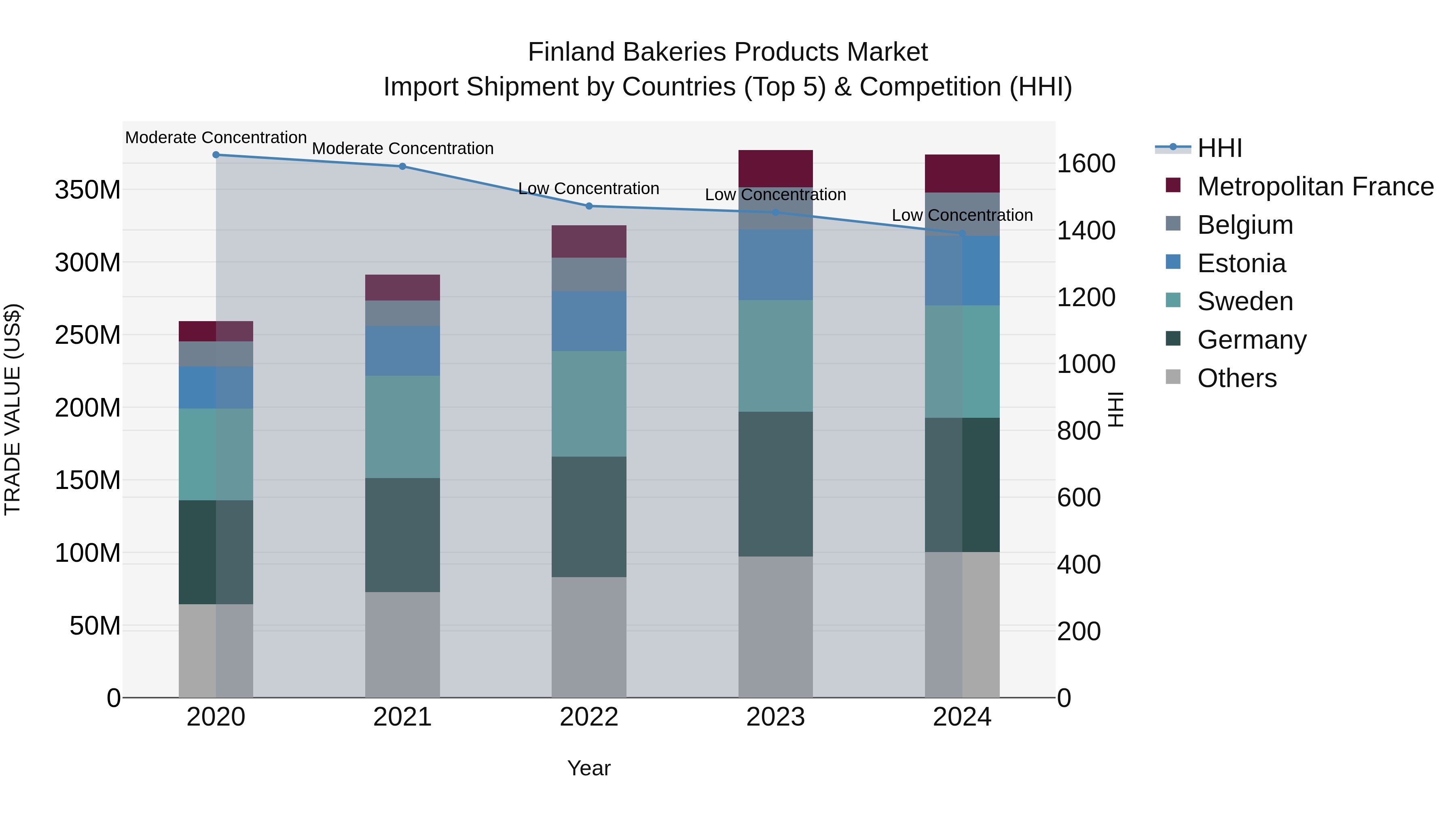 Finland Bakeries Products Market Top 5 Importing Countries and Market Competition (HHI) Analysis