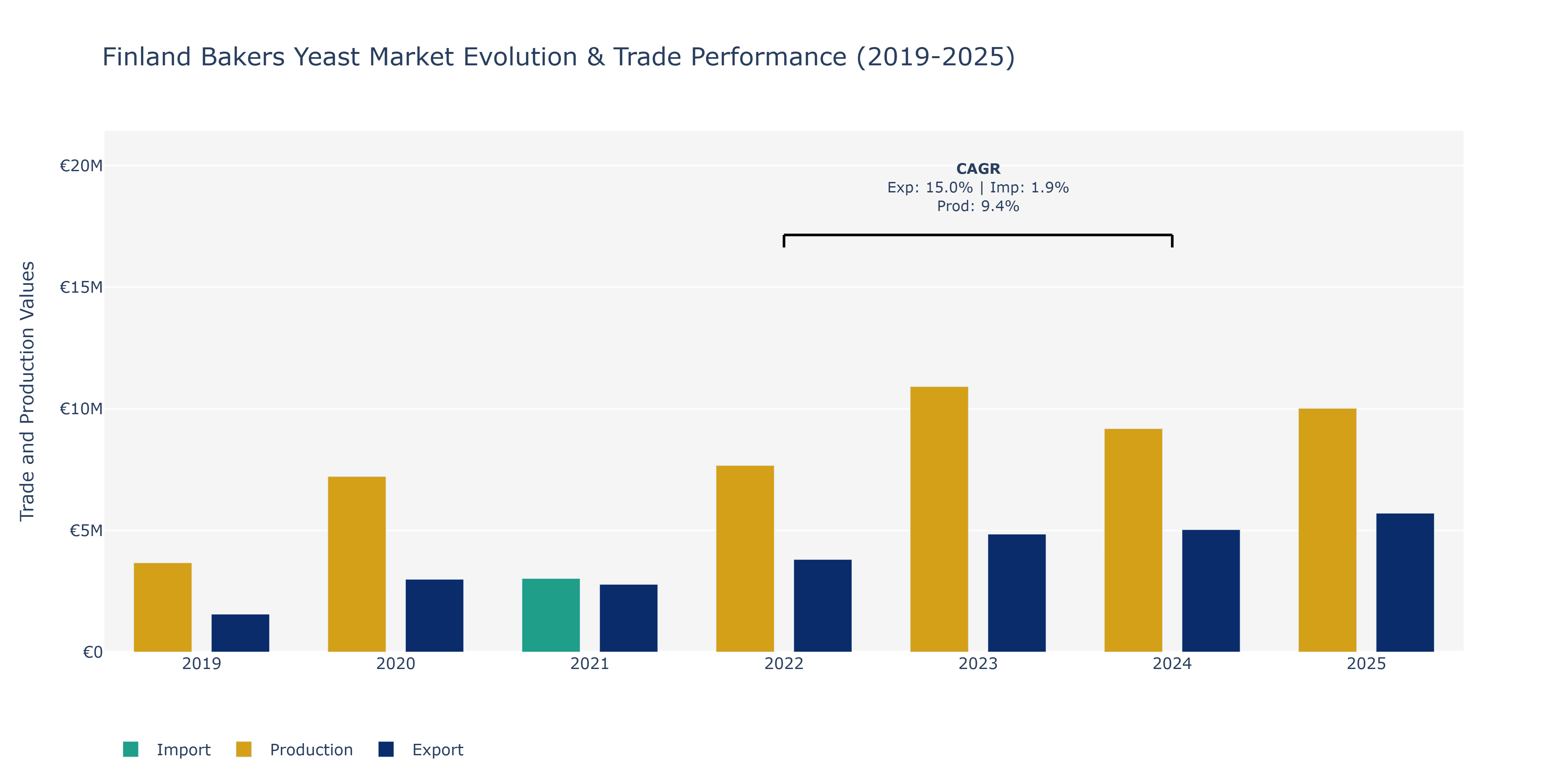 Finland Bakers Yeast Market: Production & Trade Performance (2019-2025)