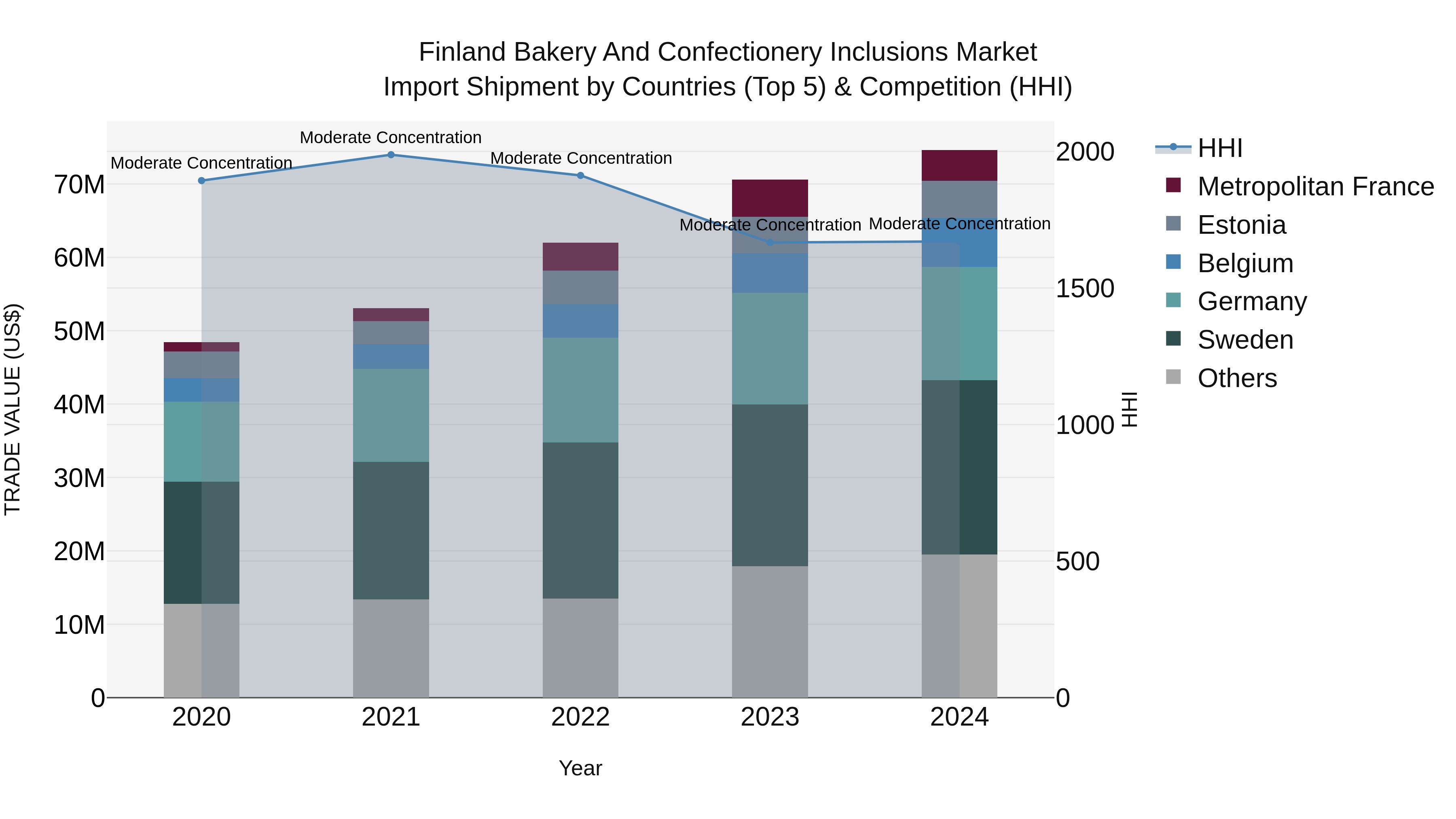 Finland Bakery and Confectionery Inclusions Market Top 5 Importing Countries and Market Competition (HHI) Analysis