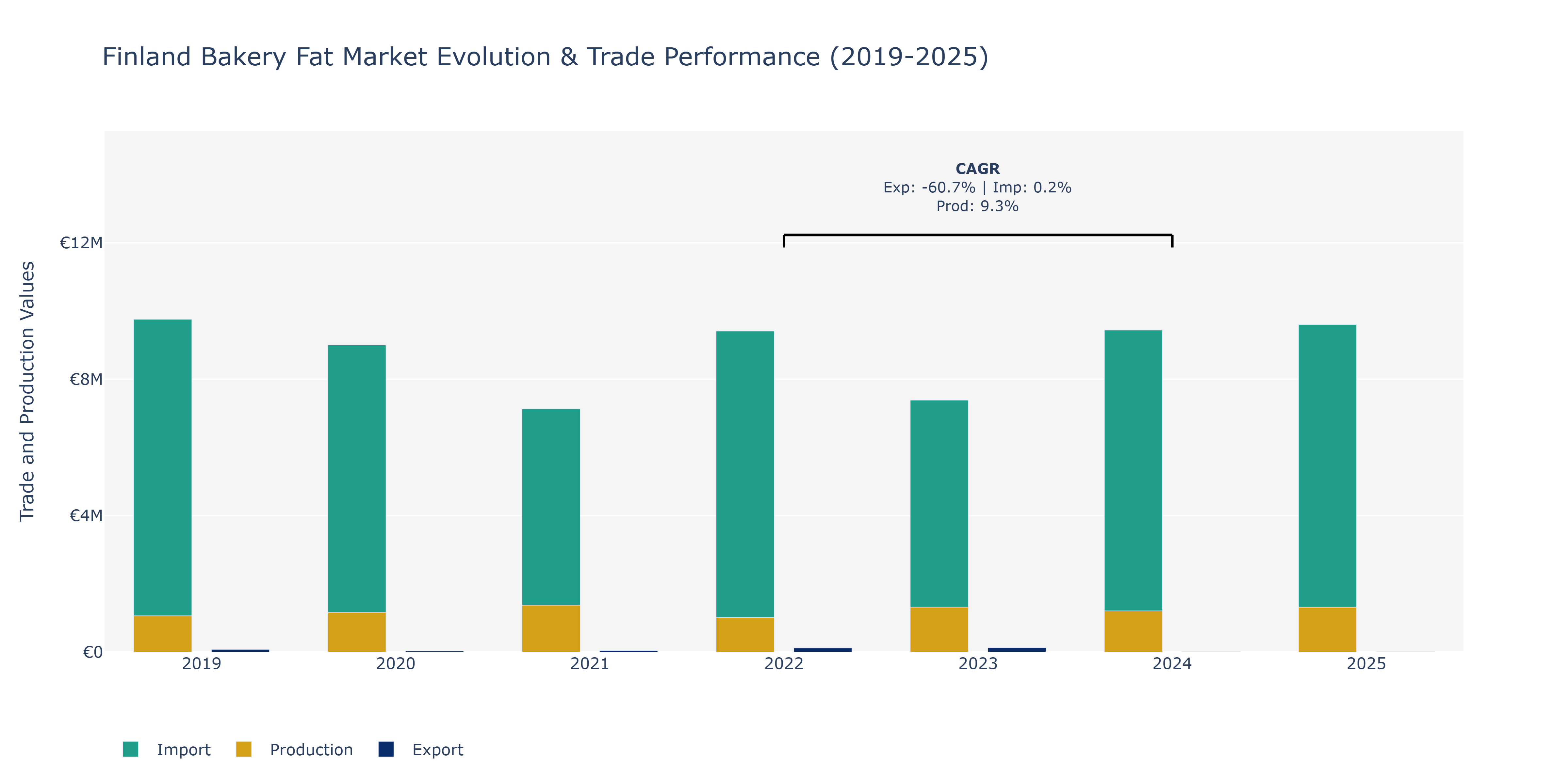 Finland Bakery Fat Market: Production & Trade Performance (2019-2025)