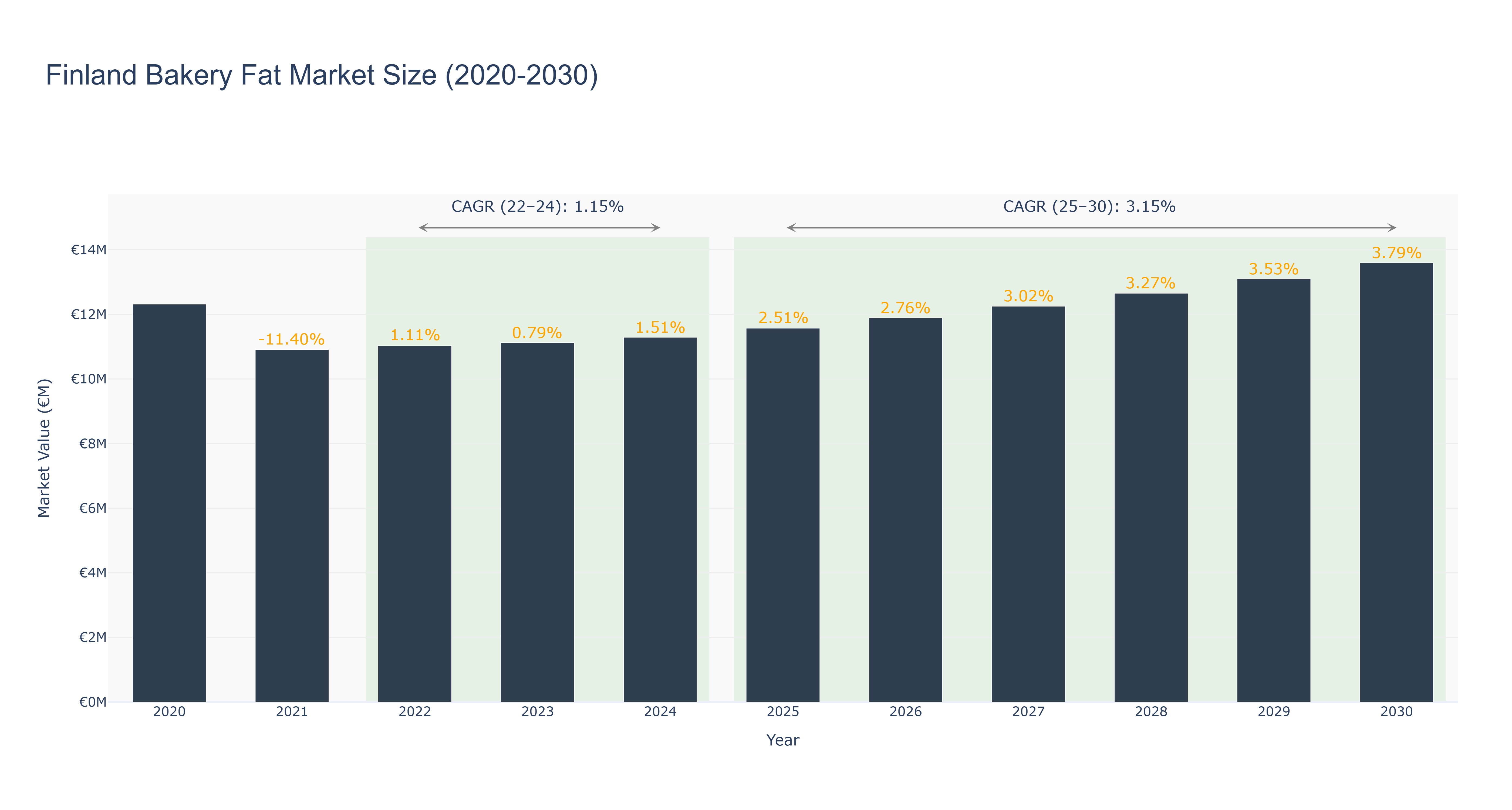 Finland Bakery Fat Market Size (2020-2030)