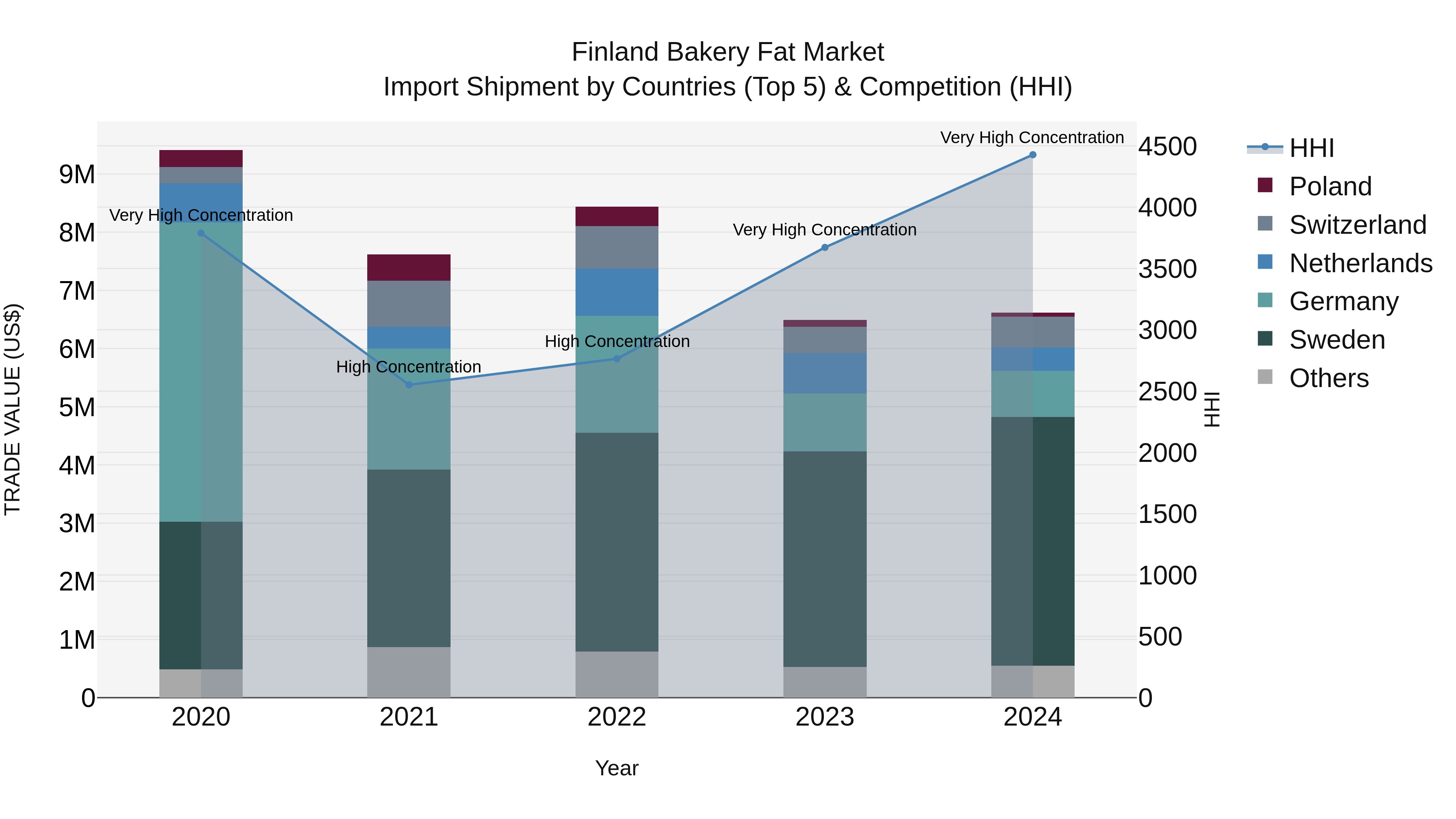 Finland Bakery Fat Market Top 5 Importing Countries and Market Competition (HHI) Analysis