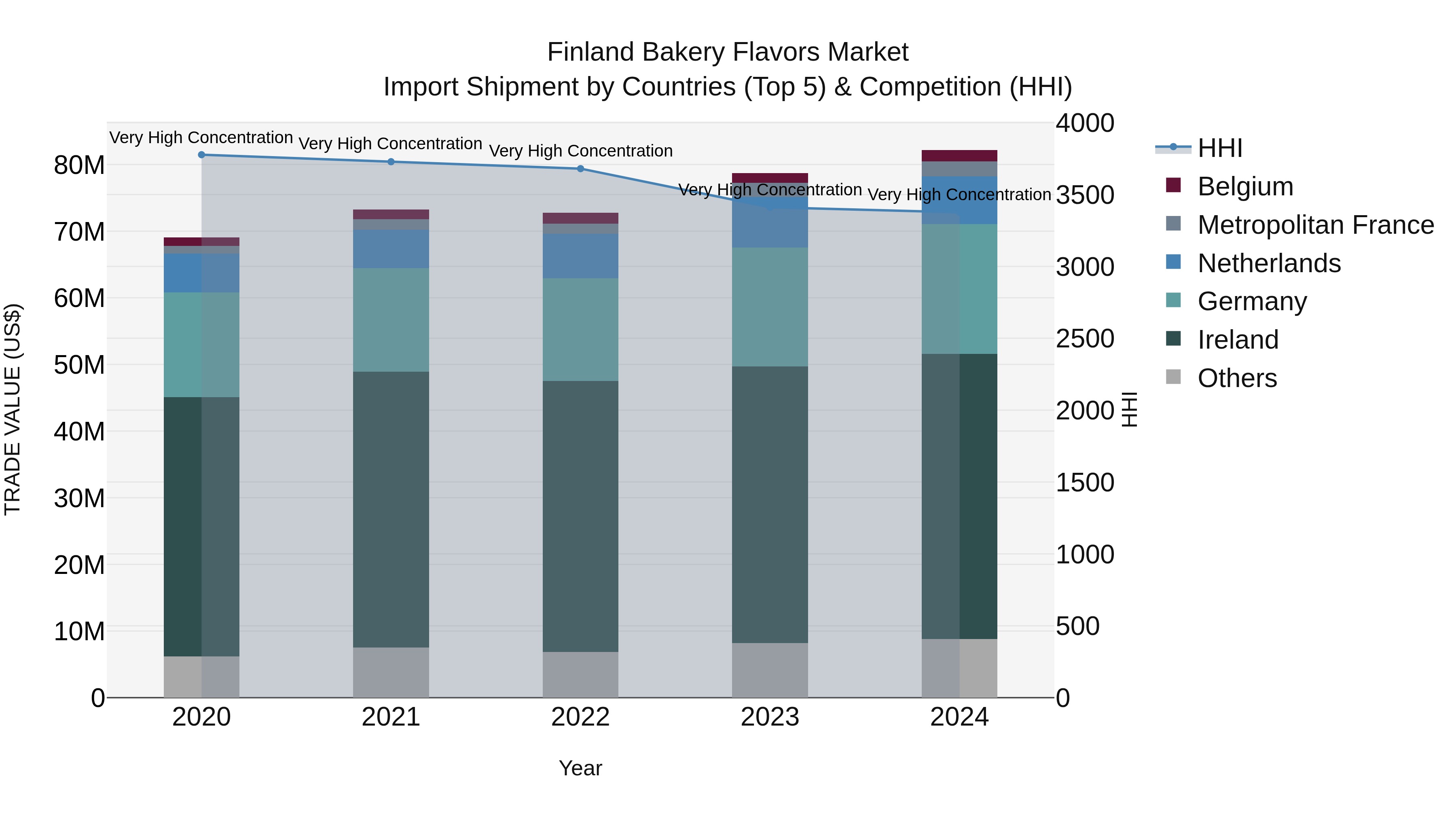 Finland Bakery Flavors Market Top 5 Importing Countries and Market Competition (HHI) Analysis