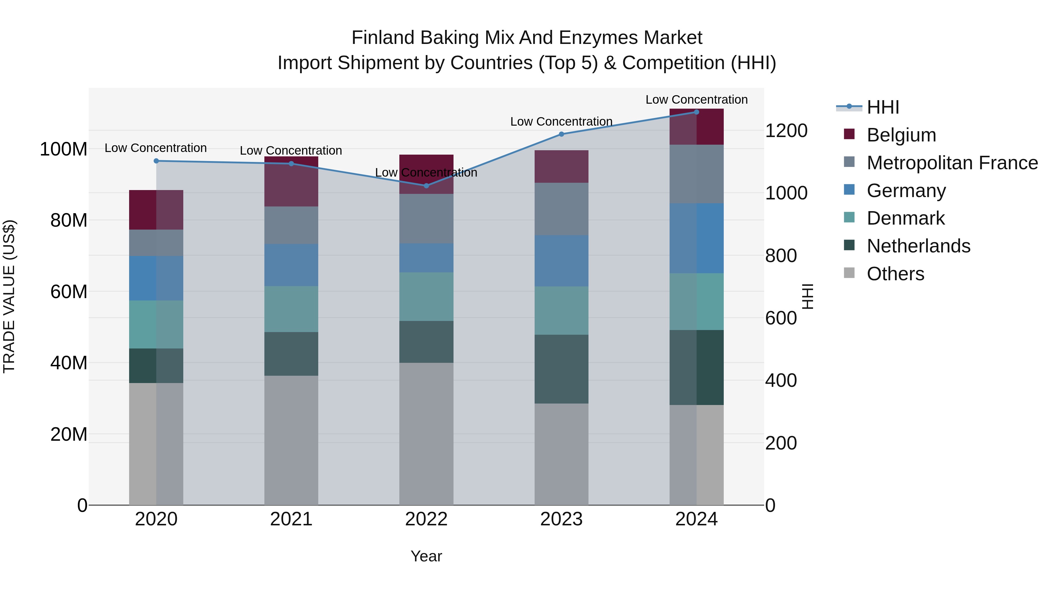 Finland Baking Mix and Enzymes Market Top 5 Importing Countries and Market Competition (HHI) Analysis
