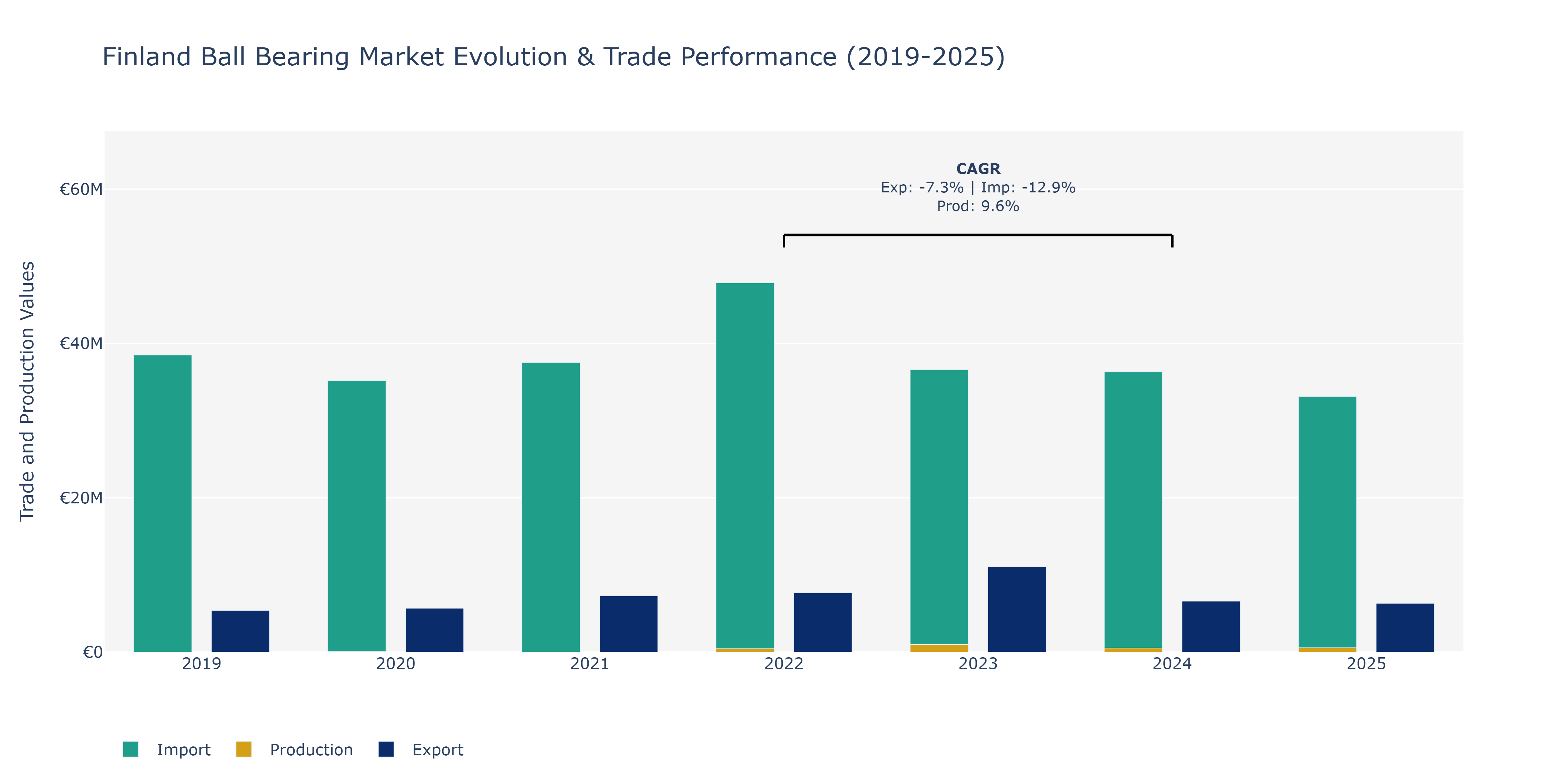 Finland Ball Bearing Market: Production & Trade Performance (2019-2025)
