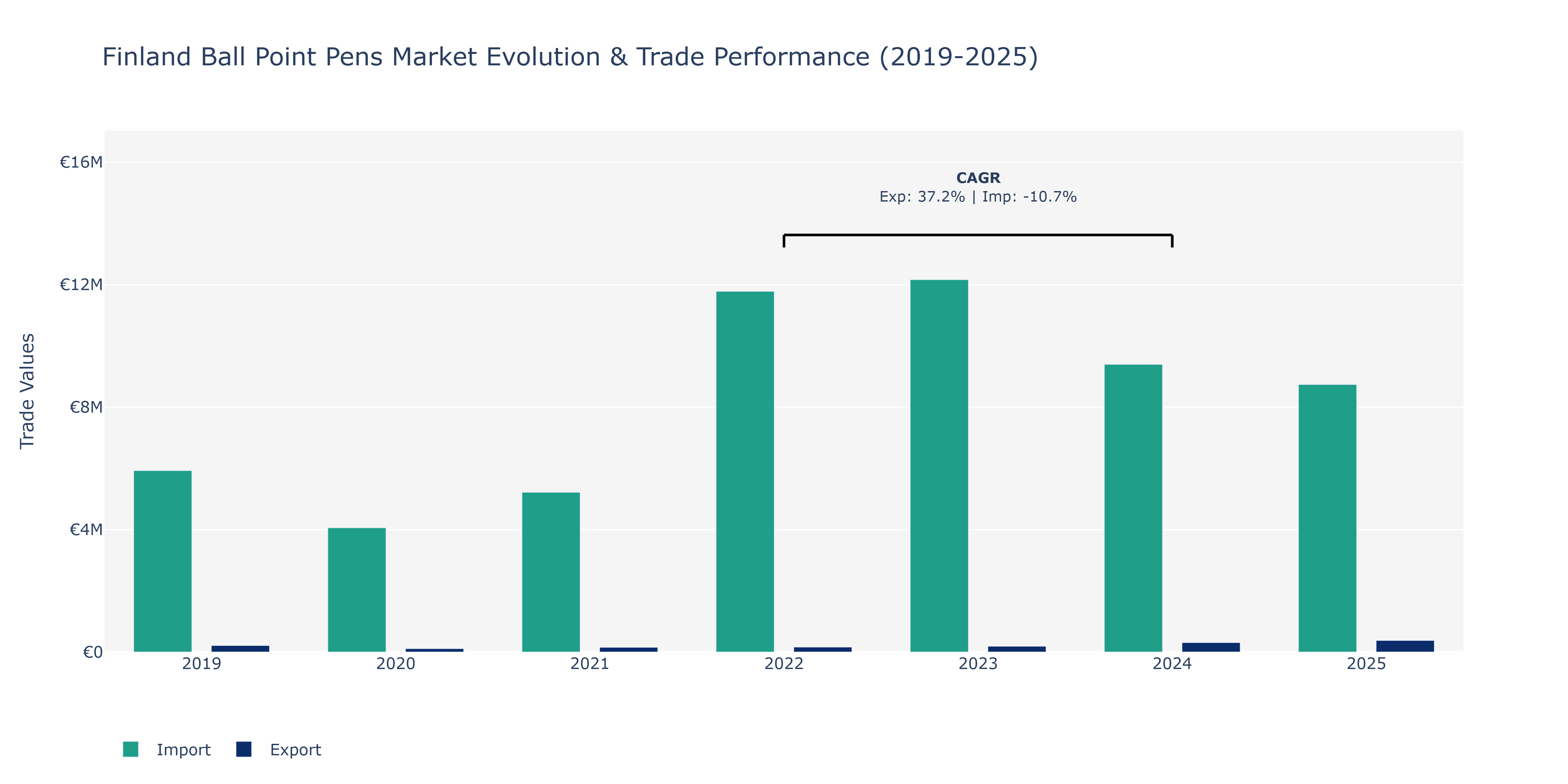 Finland Ball Point Pens Market: Production & Trade Performance (2019-2025)
