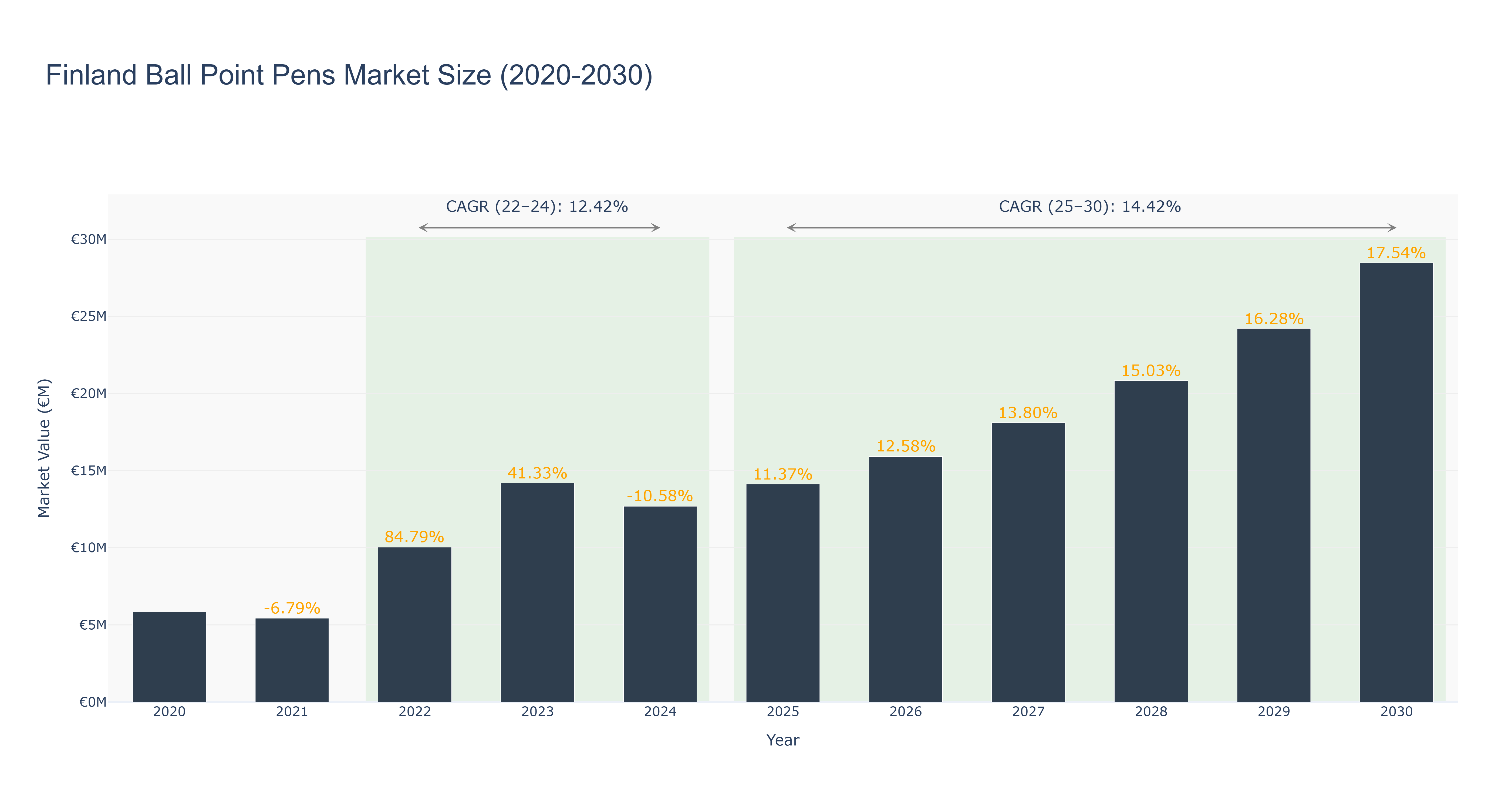 Finland Ball Point Pens Market Size (2020-2030)