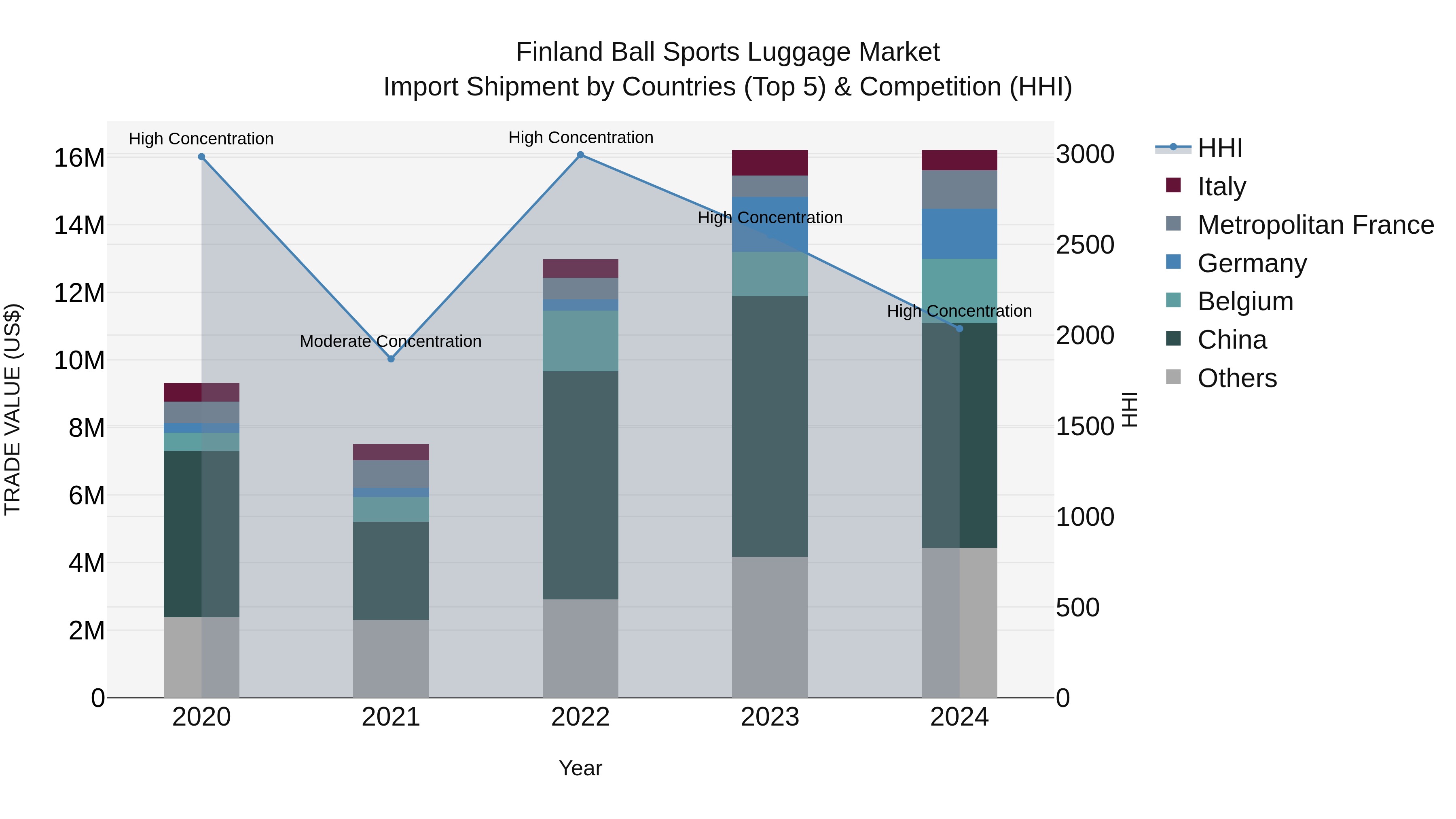 Finland Ball Sports Luggage Market Top 5 Importing Countries and Market Competition (HHI) Analysis