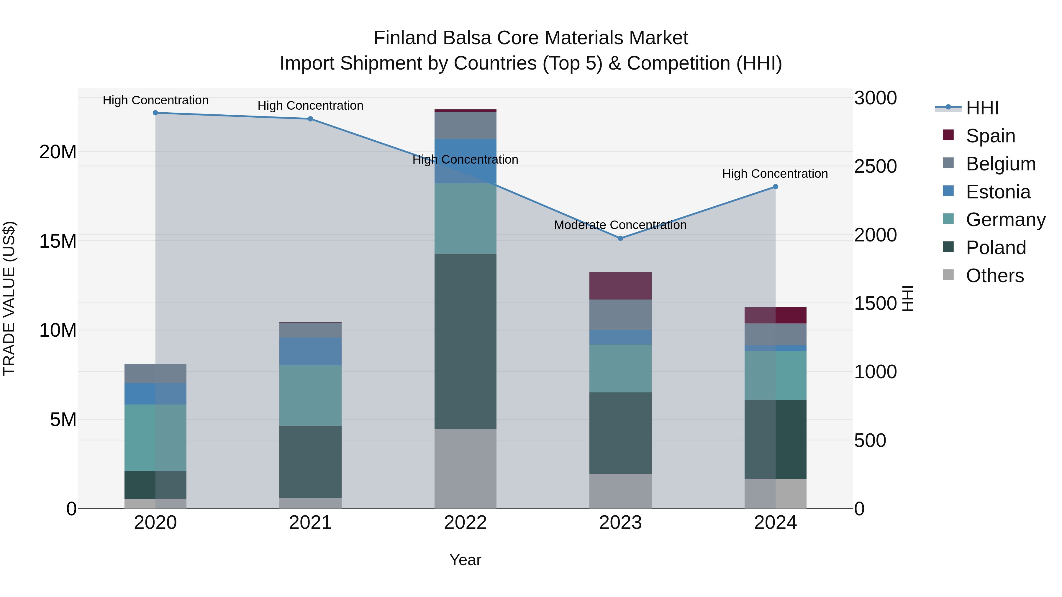Finland Balsa Core Materials Market Top 5 Importing Countries and Market Competition (HHI) Analysis