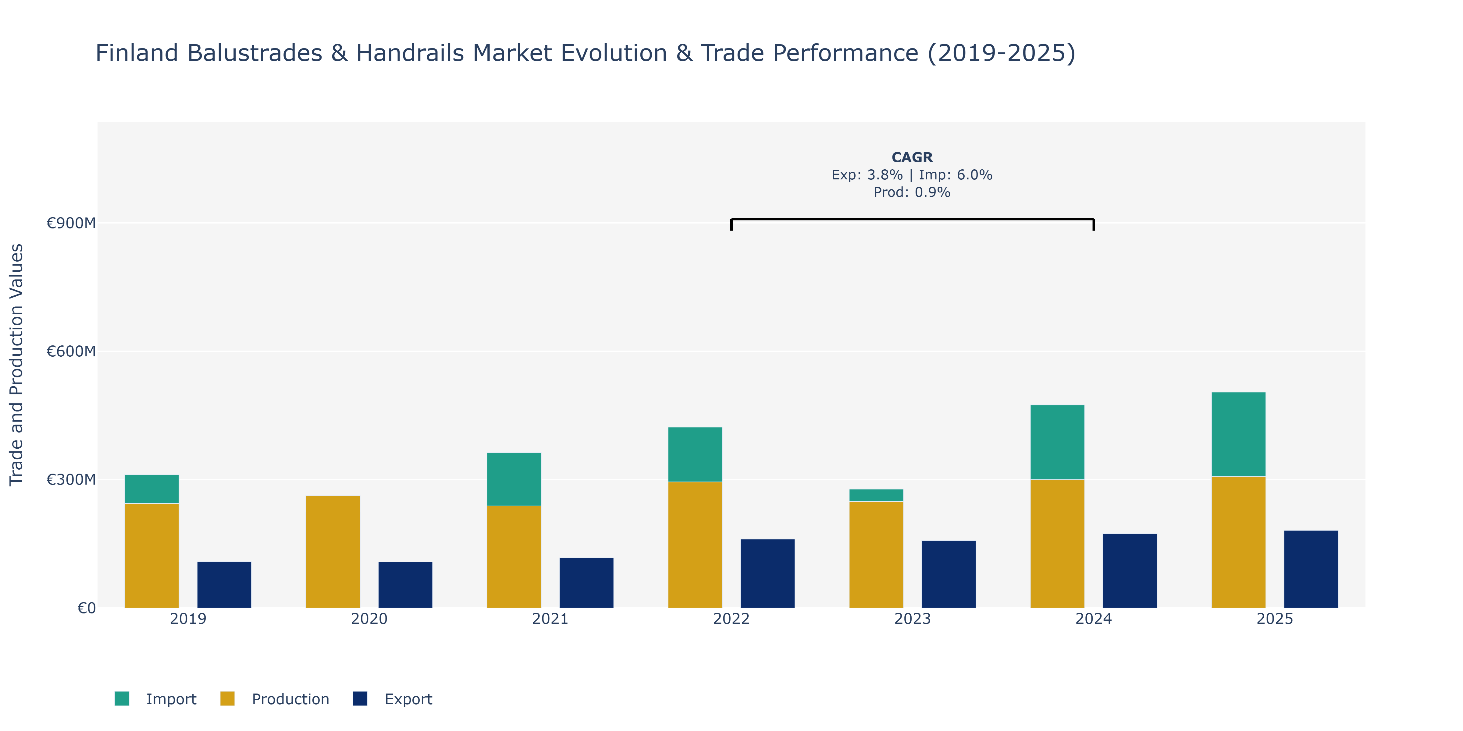 Finland Balustrades & Handrails Market: Production & Trade Performance (2019-2025) Size