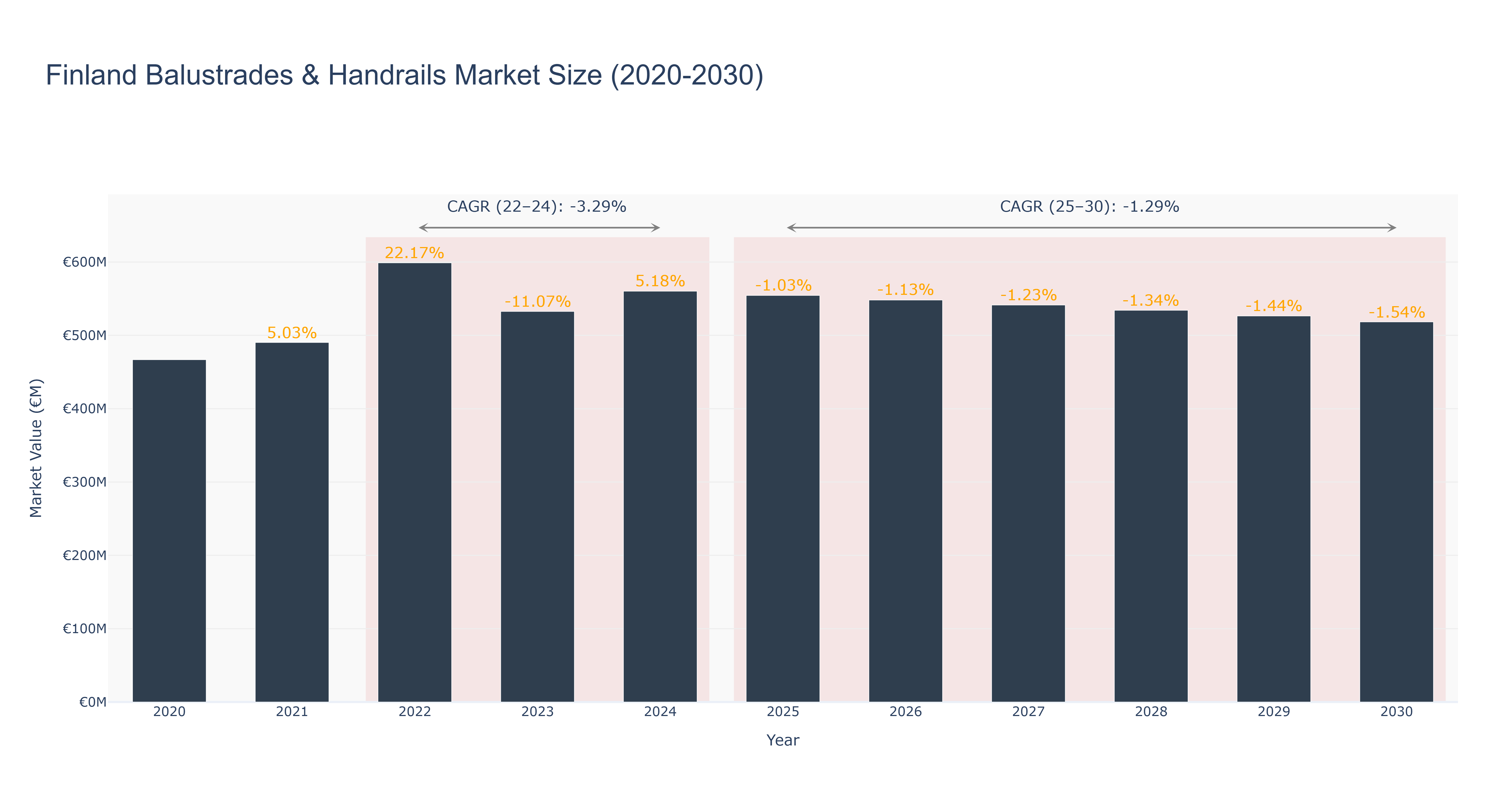 Finland Balustrades & Handrails Market Size (2020-2030) Size