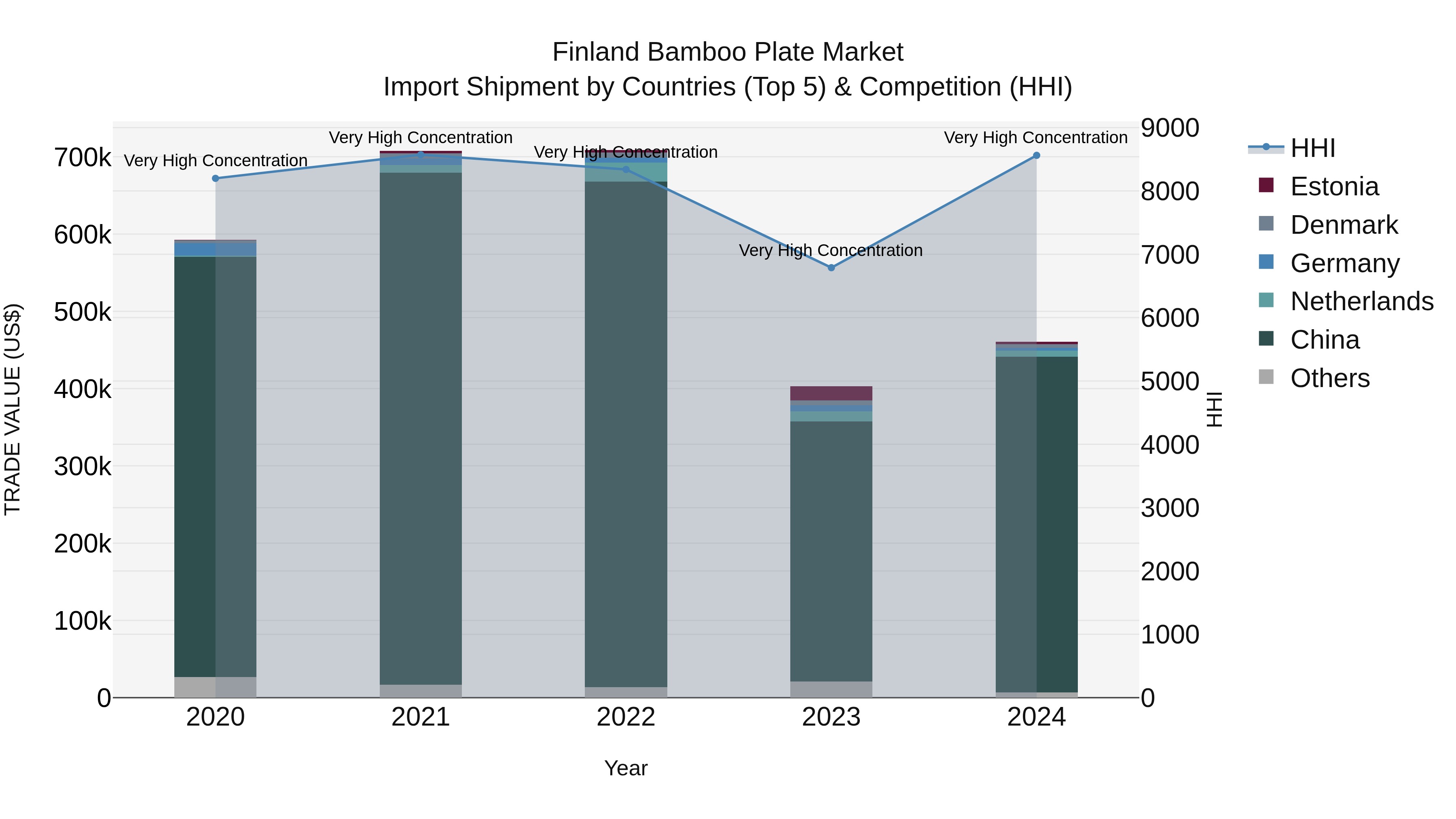 Finland Bamboo Plate Market Top 5 Importing Countries and Market Competition (HHI) Analysis