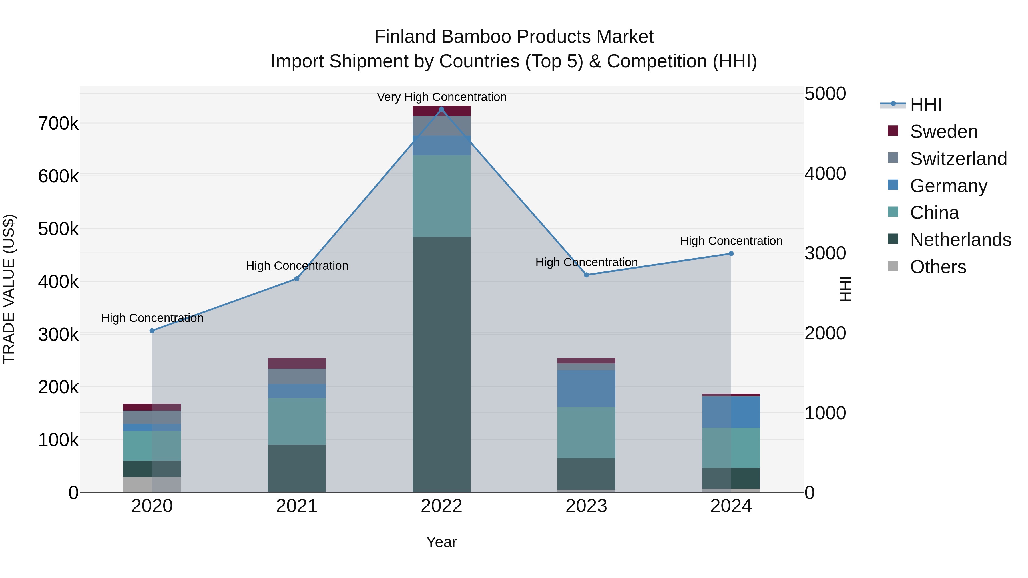 Finland Bamboo Products Market Top 5 Importing Countries and Market Competition (HHI) Analysis