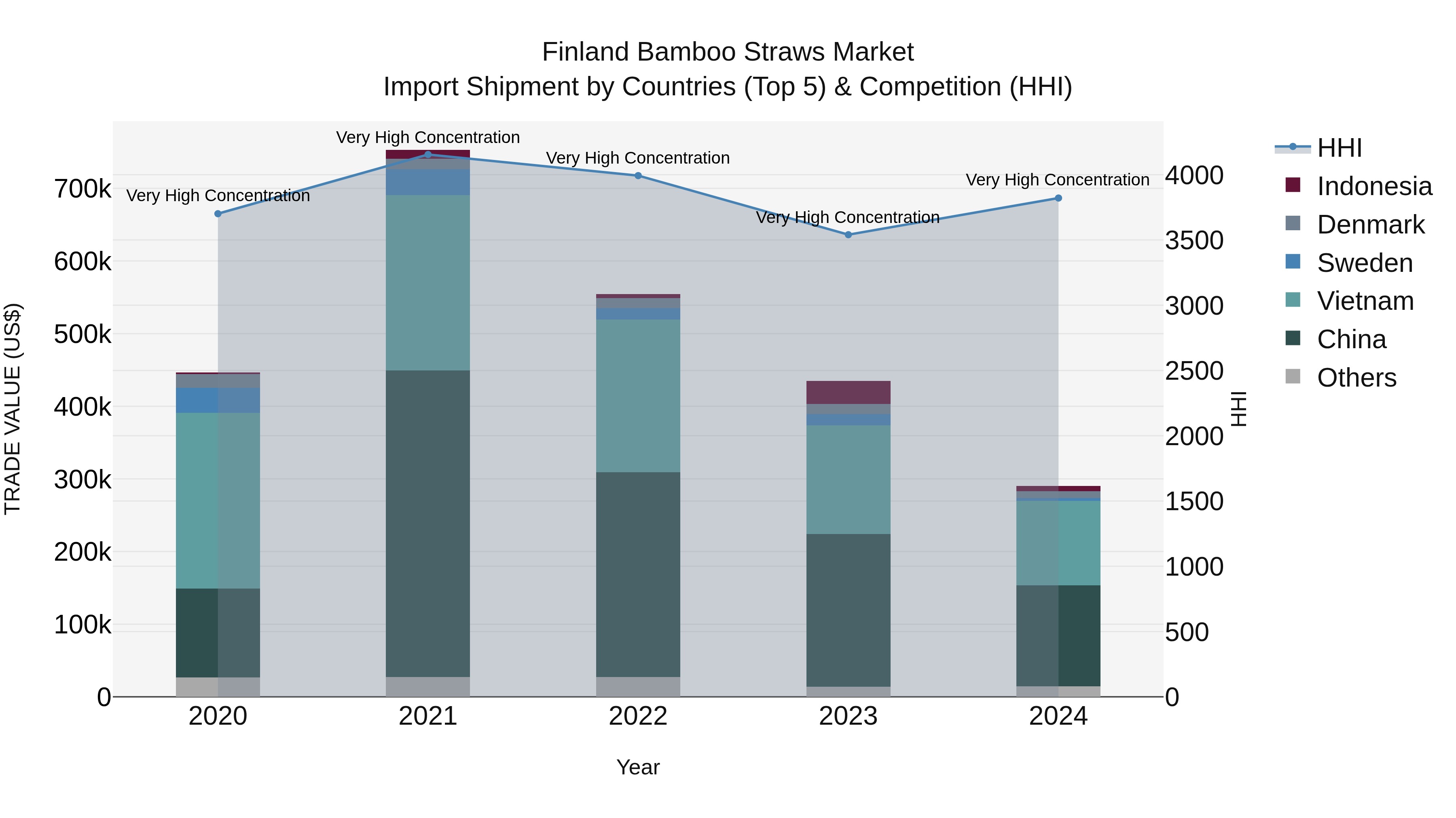 Finland Bamboo Straws Market Top 5 Importing Countries and Market Competition (HHI) Analysis