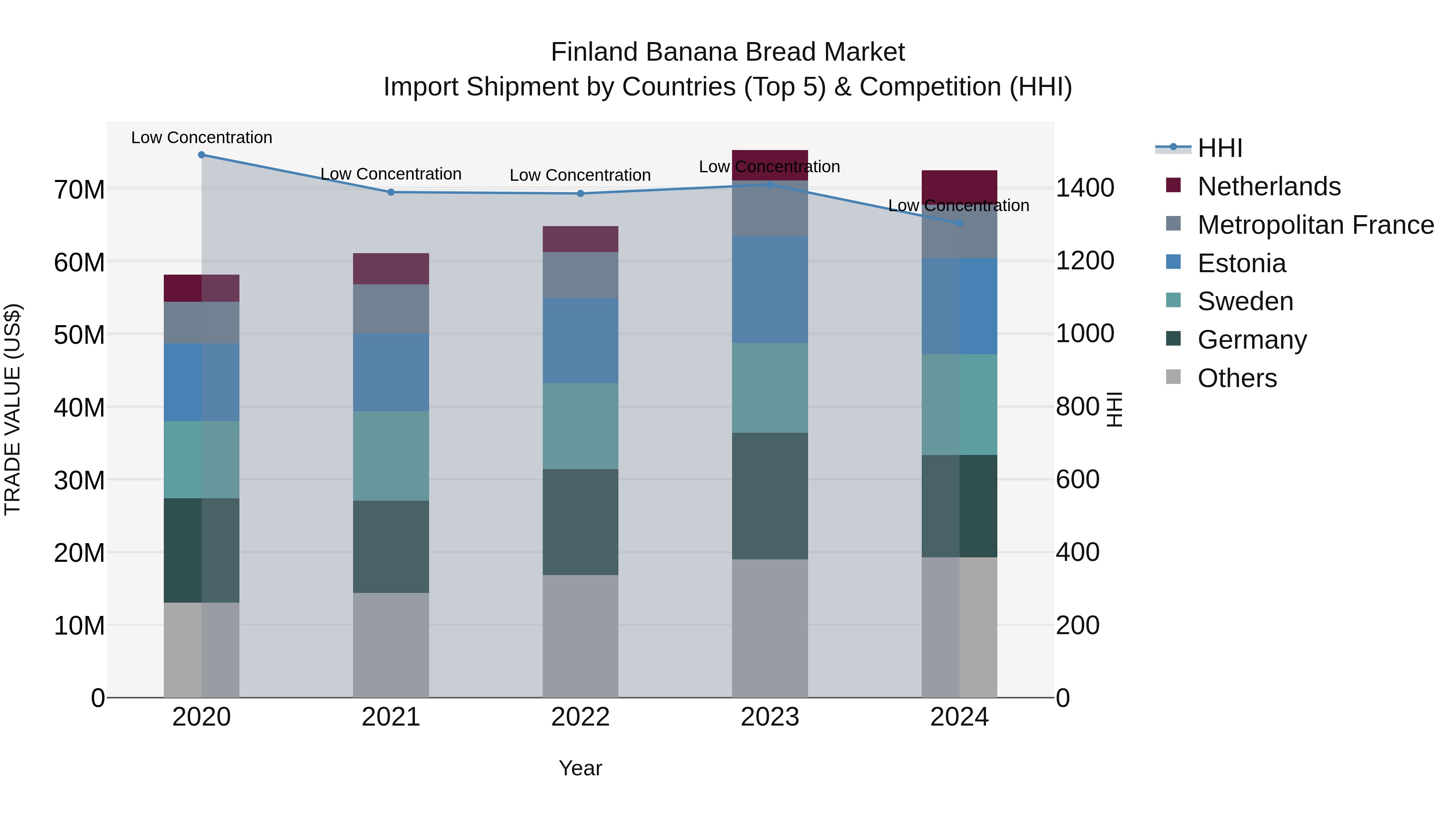 Finland Banana Bread Market Top 5 Importing Countries and Market Competition (HHI) Analysis