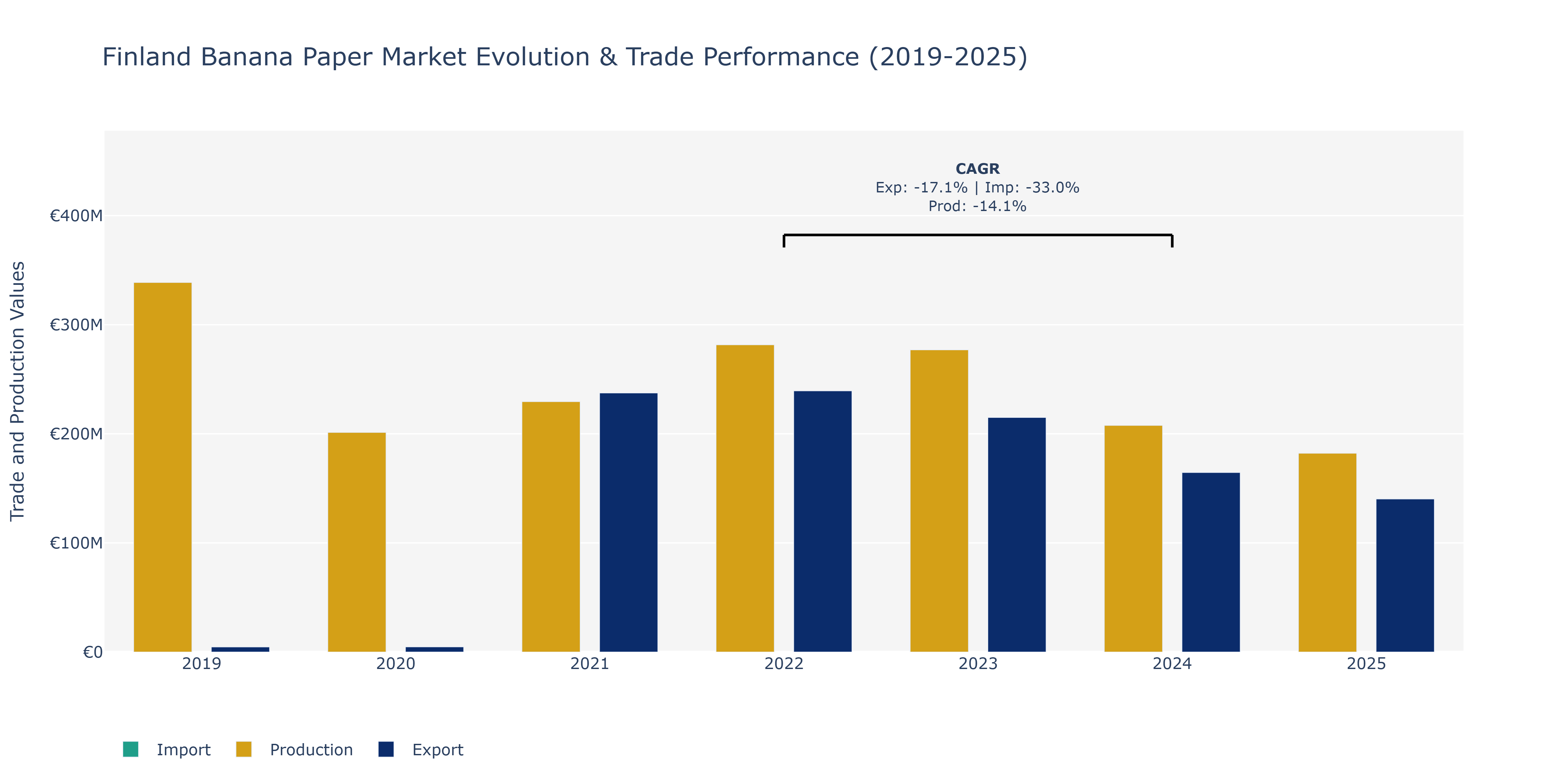 Finland Banana Paper Market: Production & Trade Performance (2019-2025) Size