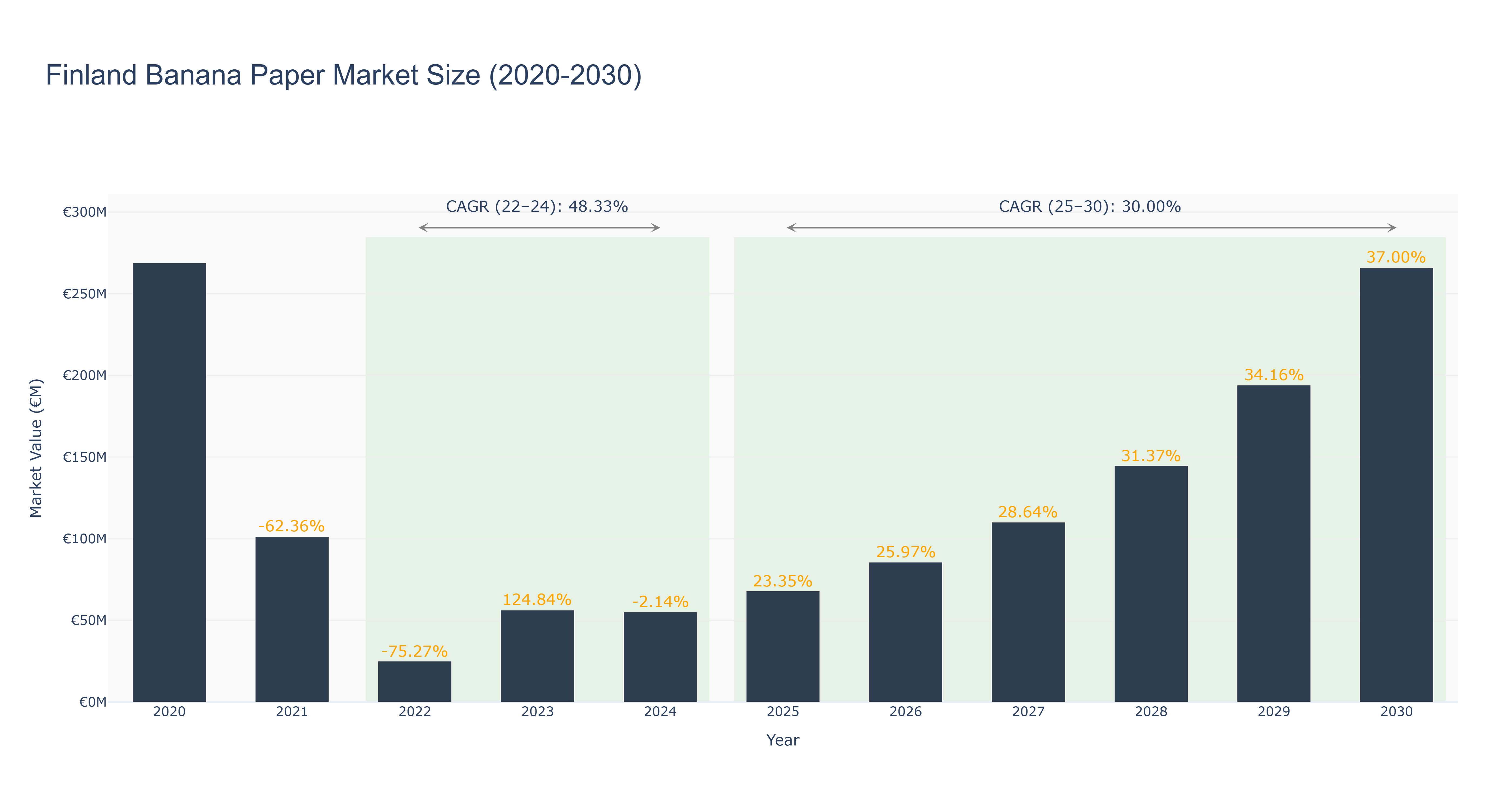 Finland Banana Paper Market Size (2020-2030) Size