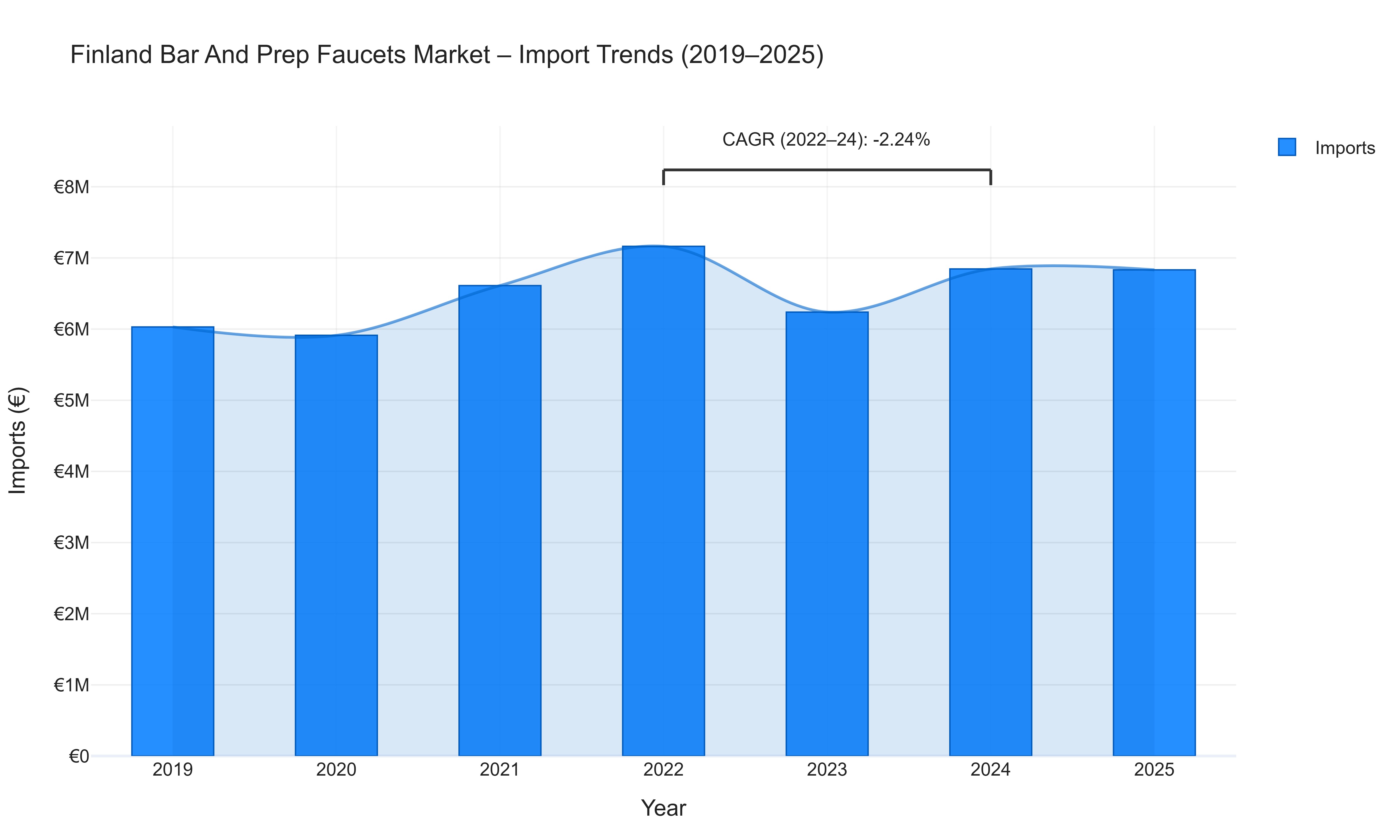 Finland Bar And Prep Faucets Market - Import Trends (2019-2025)