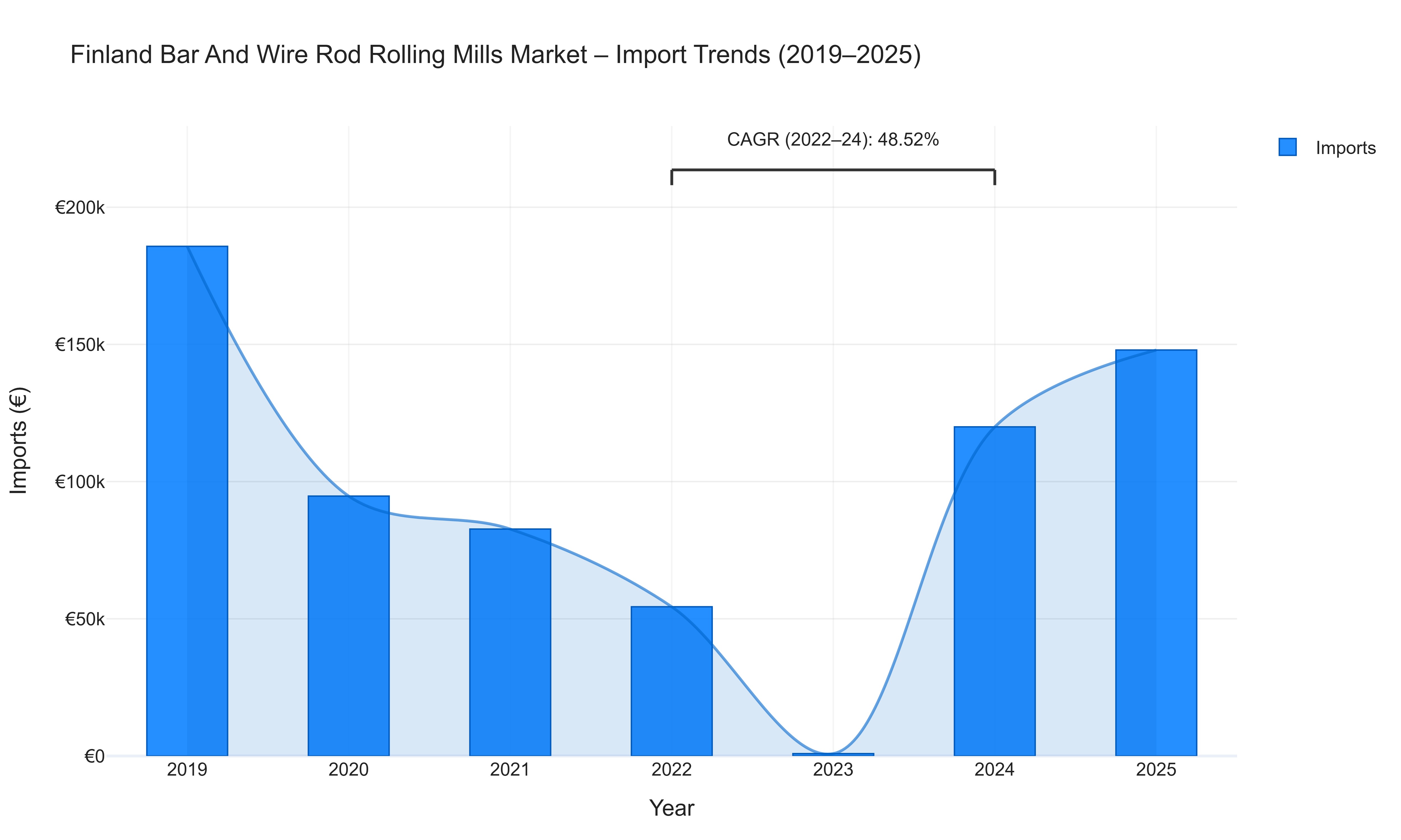 Finland Bar And Wire Rod Rolling Mills Market - Import Trends (2019-2025)