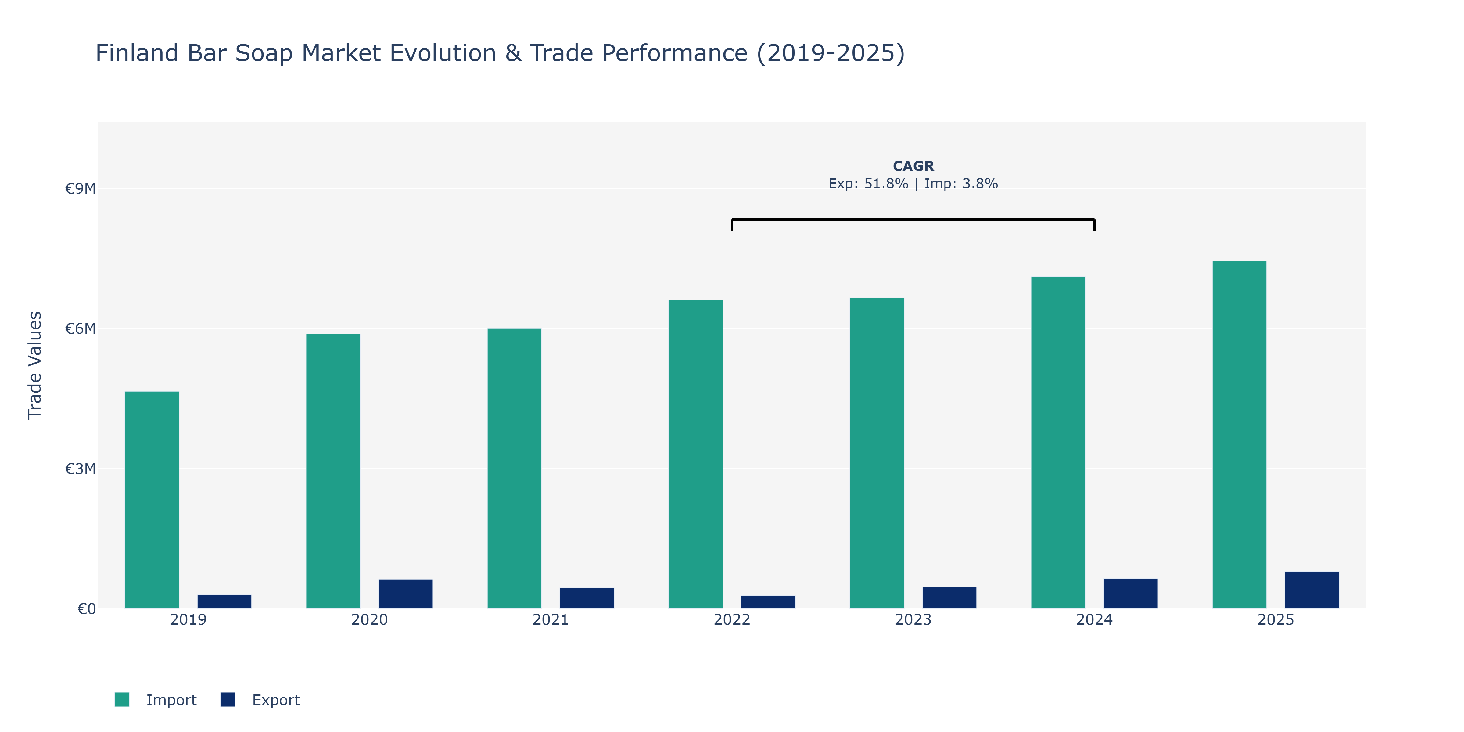Finland Bar Soap Market: Production & Trade Performance (2019-2025)