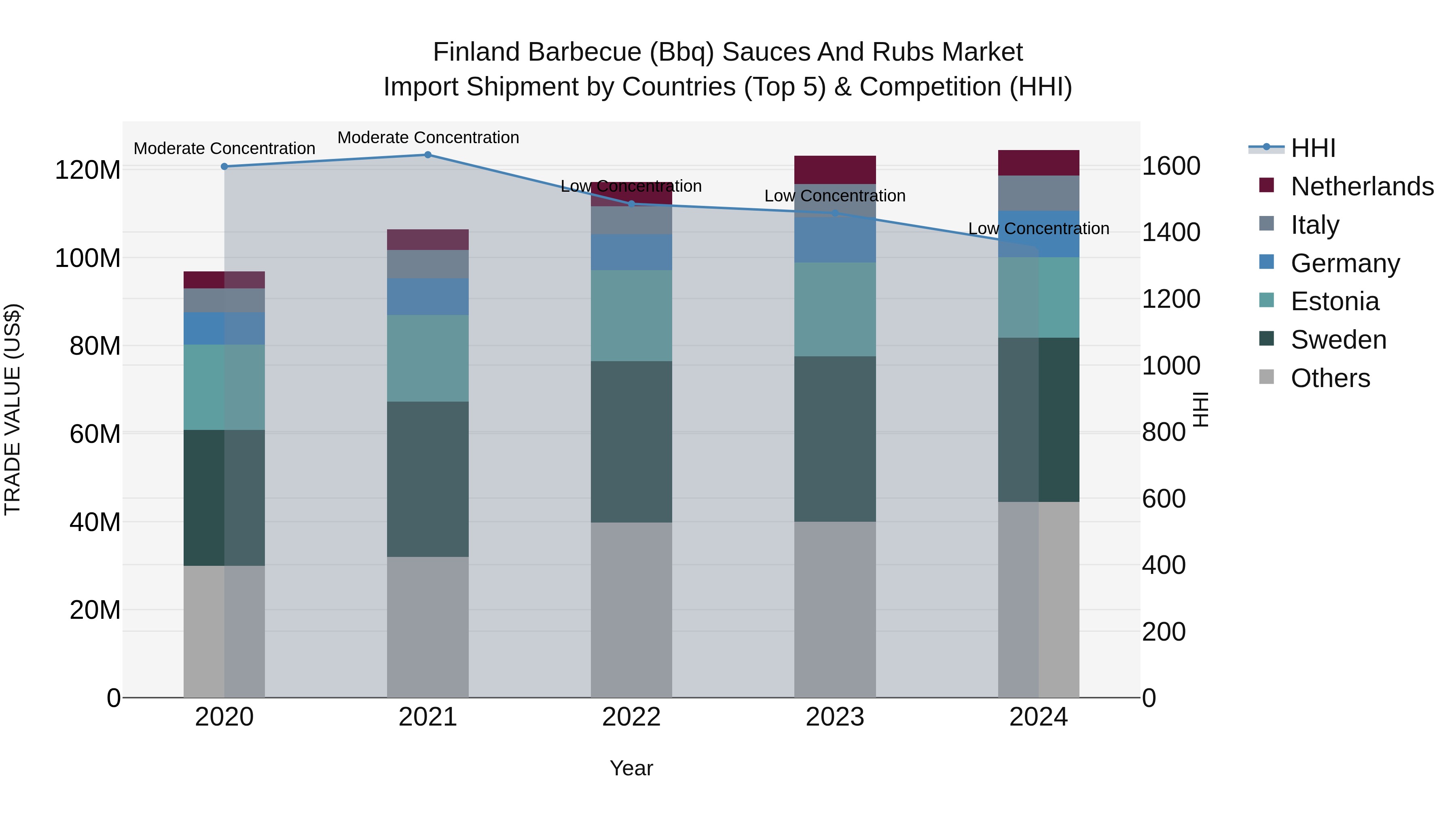 Finland Barbecue (Bbq) Sauces and Rubs Market Top 5 Importing Countries and Market Competition (HHI) Analysis