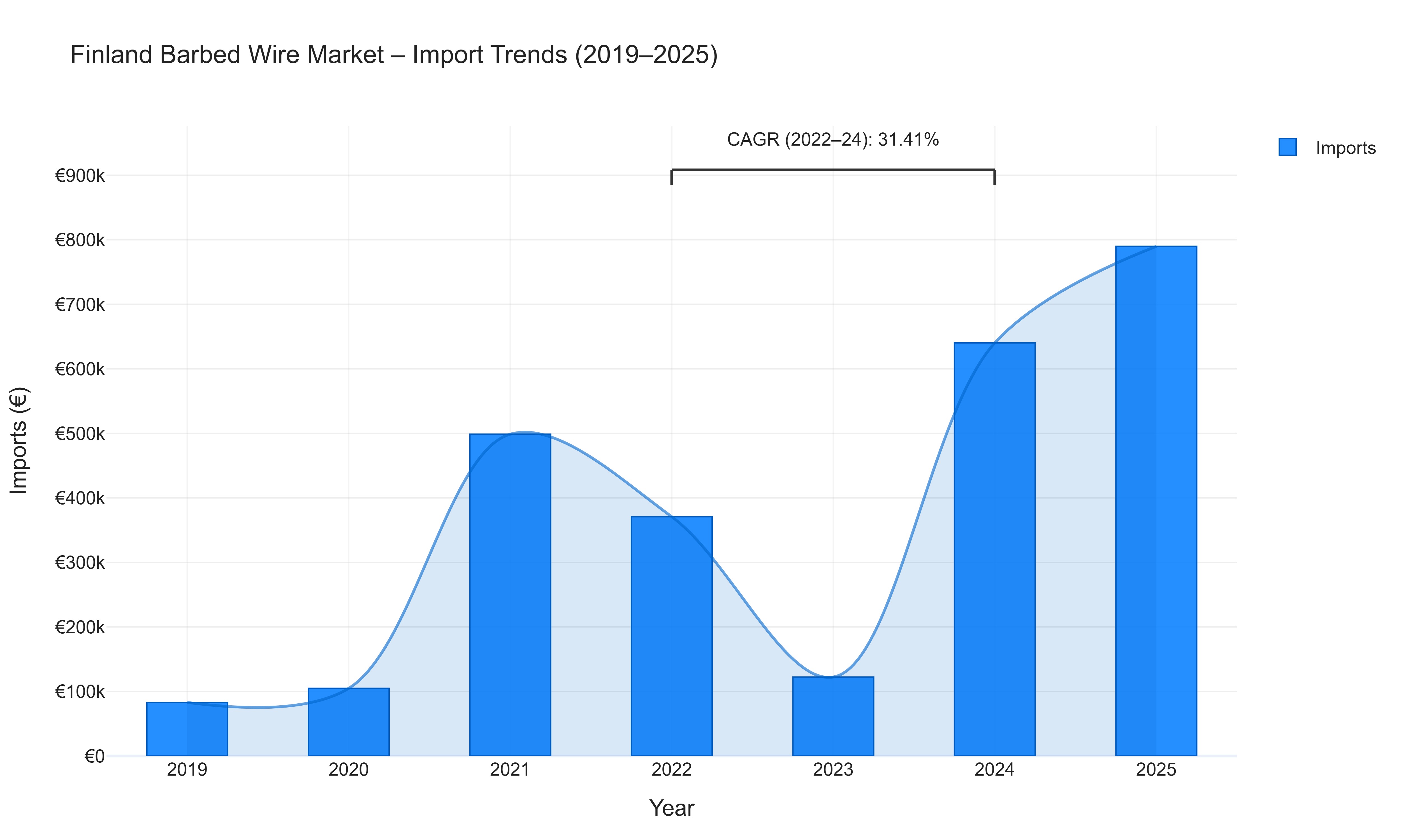 Finland Barbed Wire Market - Import Trends (2019-2025)