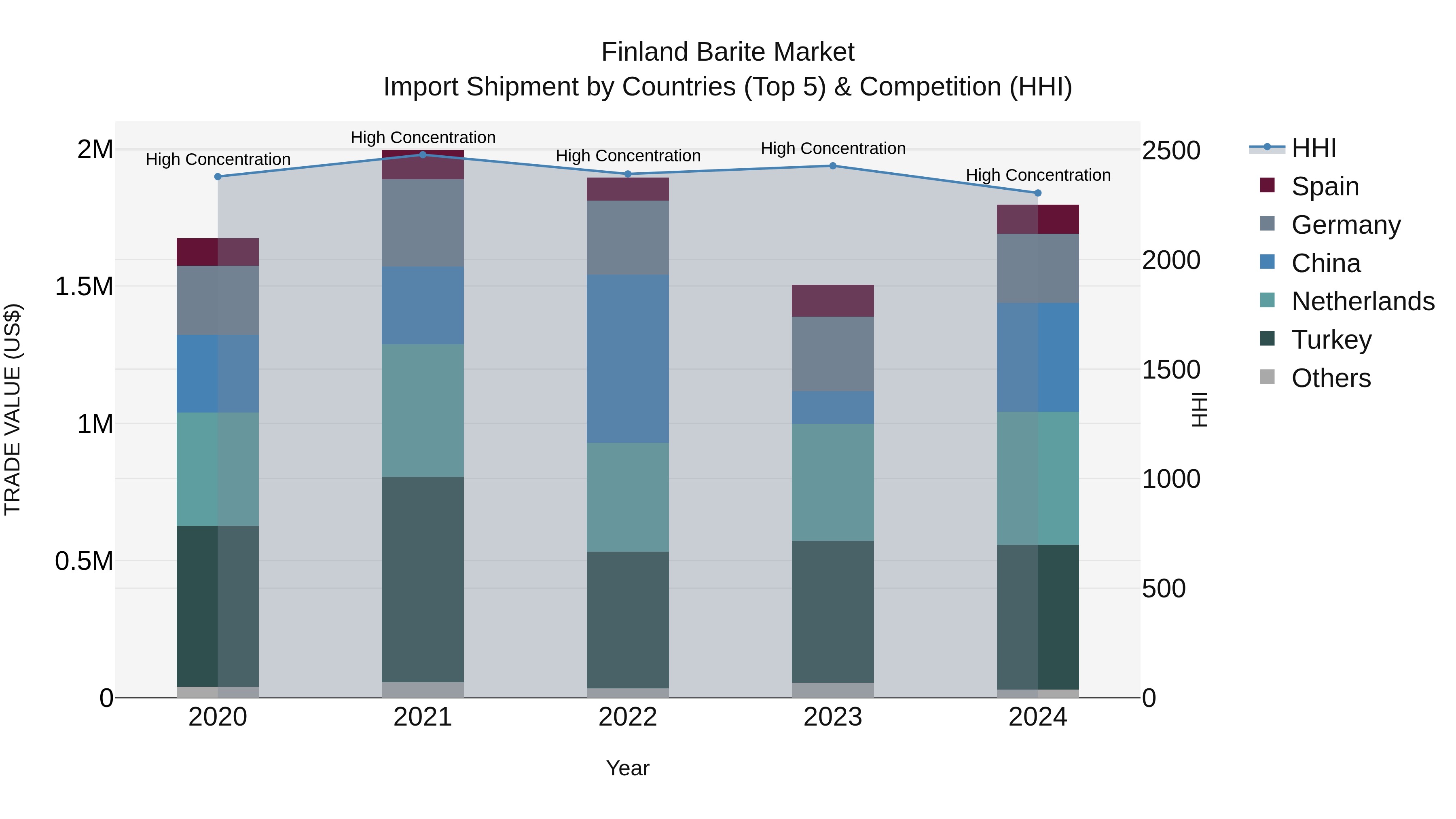 Finland Barite Market Top 5 Importing Countries and Market Competition (HHI) Analysis