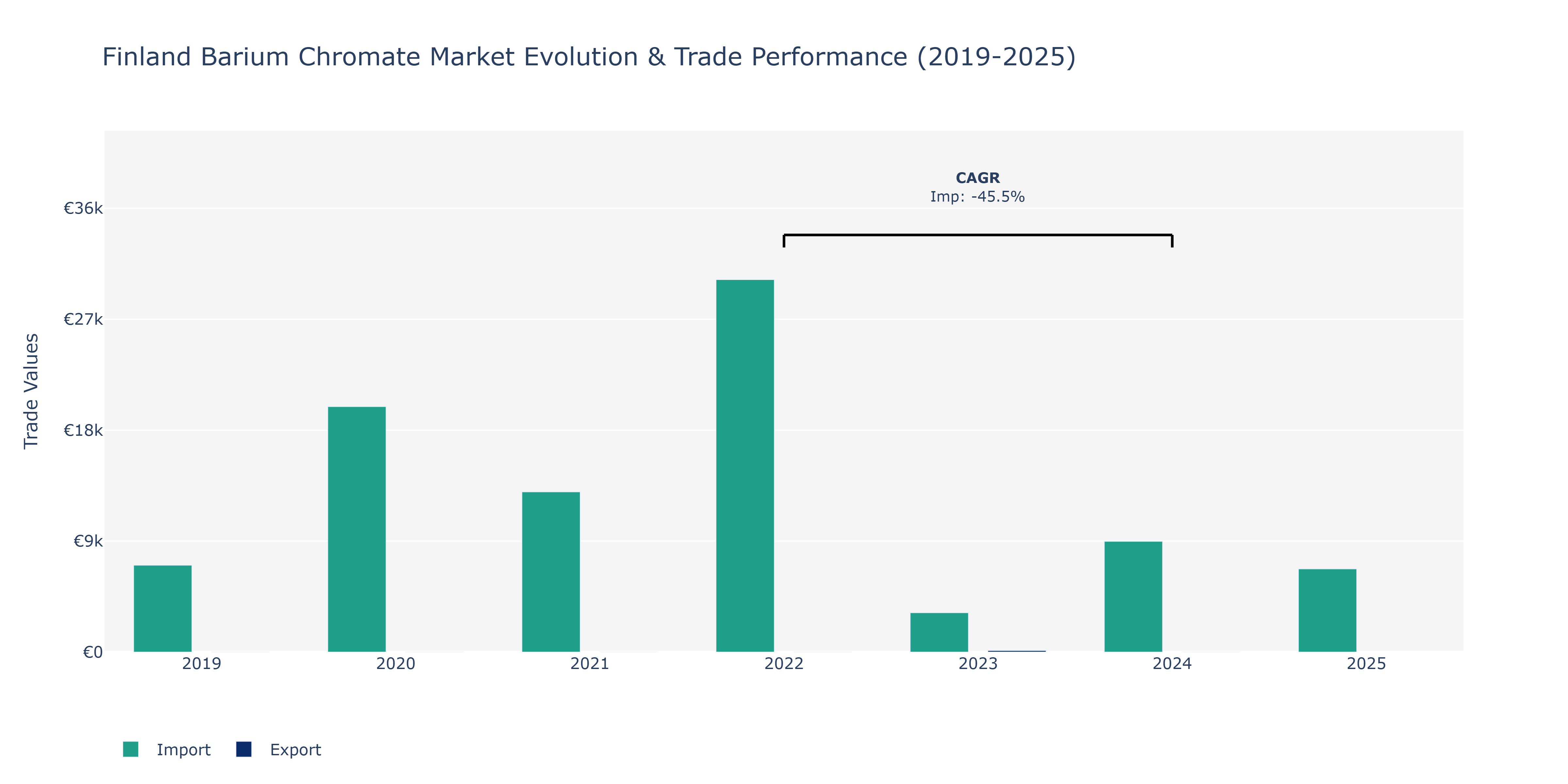 Finland Barium Chromate Market: Production & Trade Performance (2019-2025)