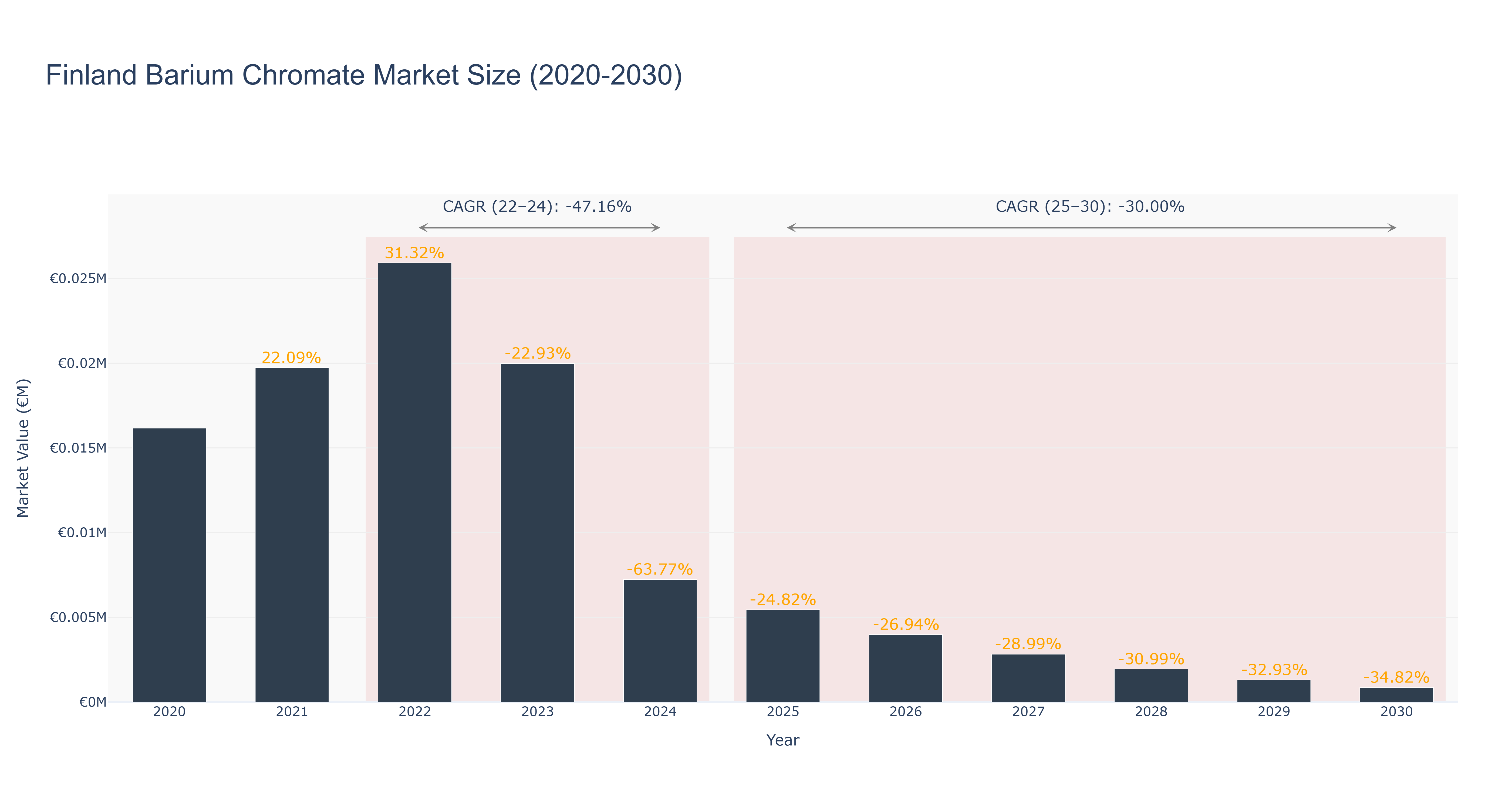 Finland Barium Chromate Market Size (2020-2030)