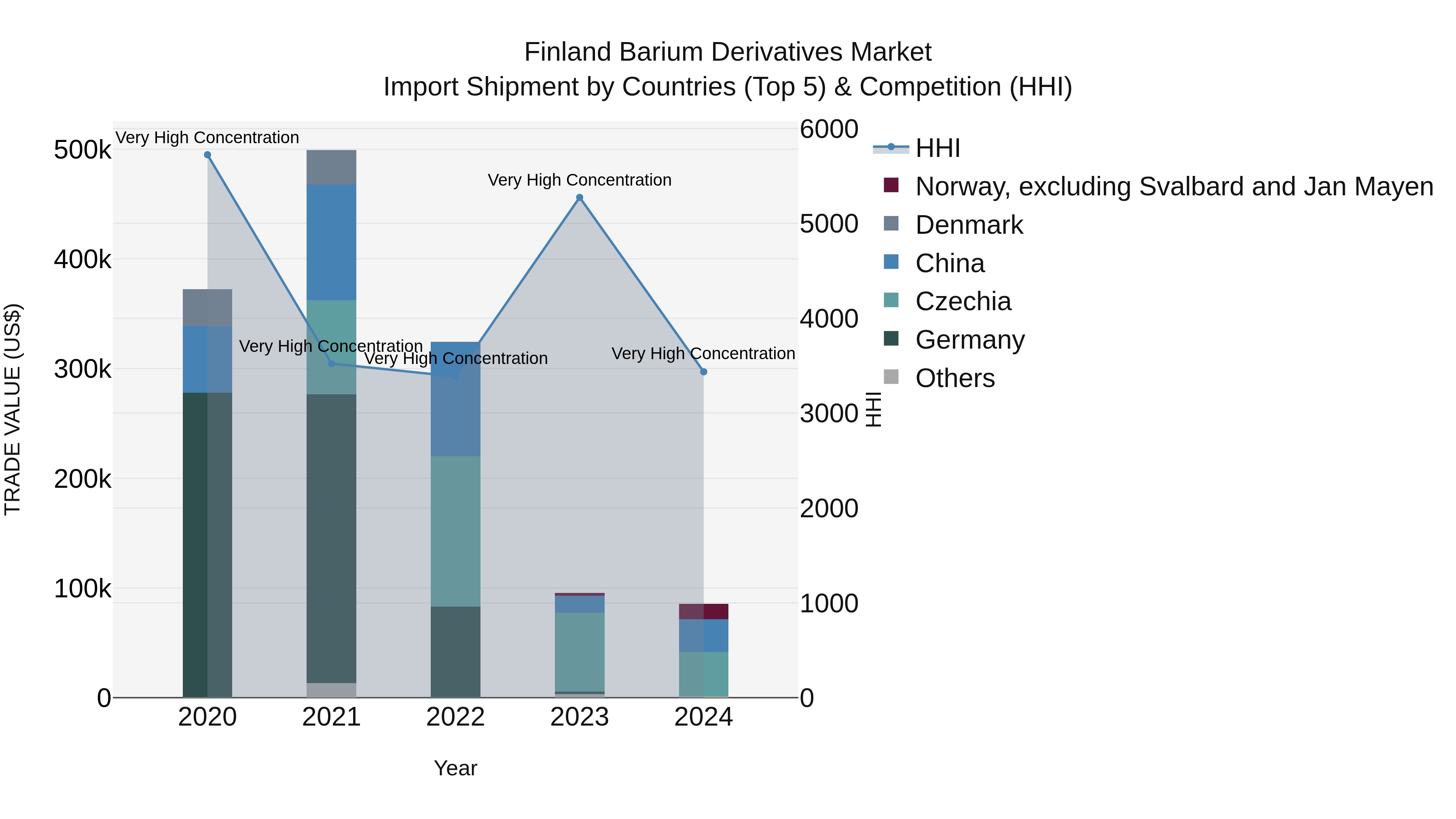 Finland Barium Derivatives Market Top 5 Importing Countries and Market Competition (HHI) Analysis