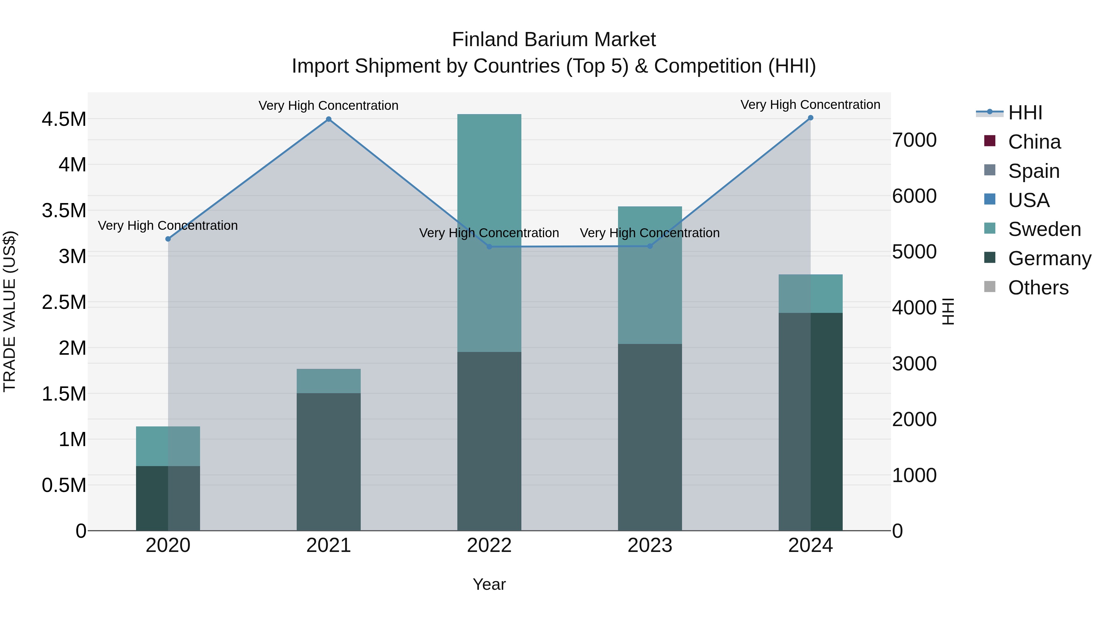 Finland Barium Market Top 5 Importing Countries and Market Competition (HHI) Analysis