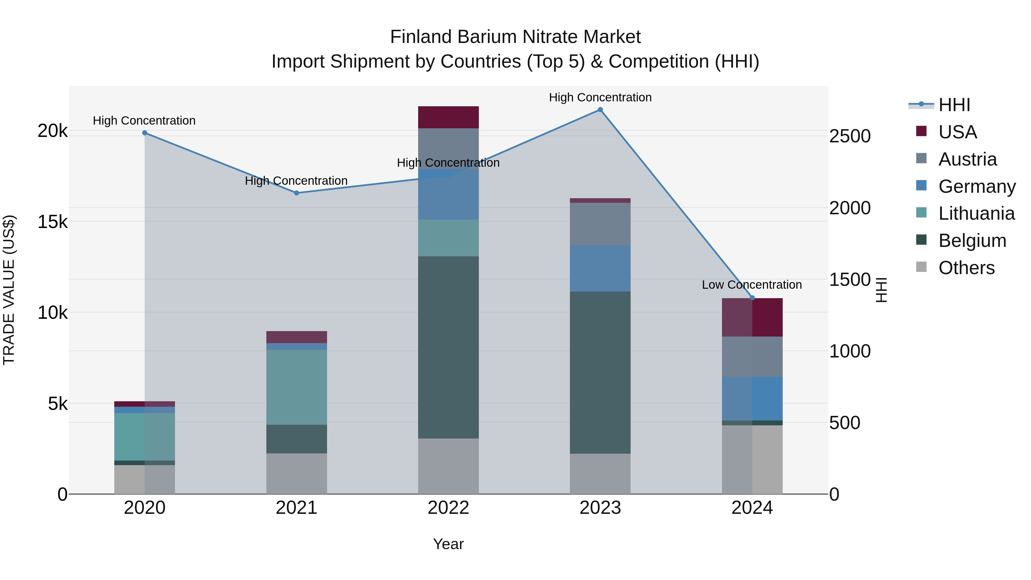 Finland Barium Nitrate Market Top 5 Importing Countries and Market Competition (HHI) Analysis