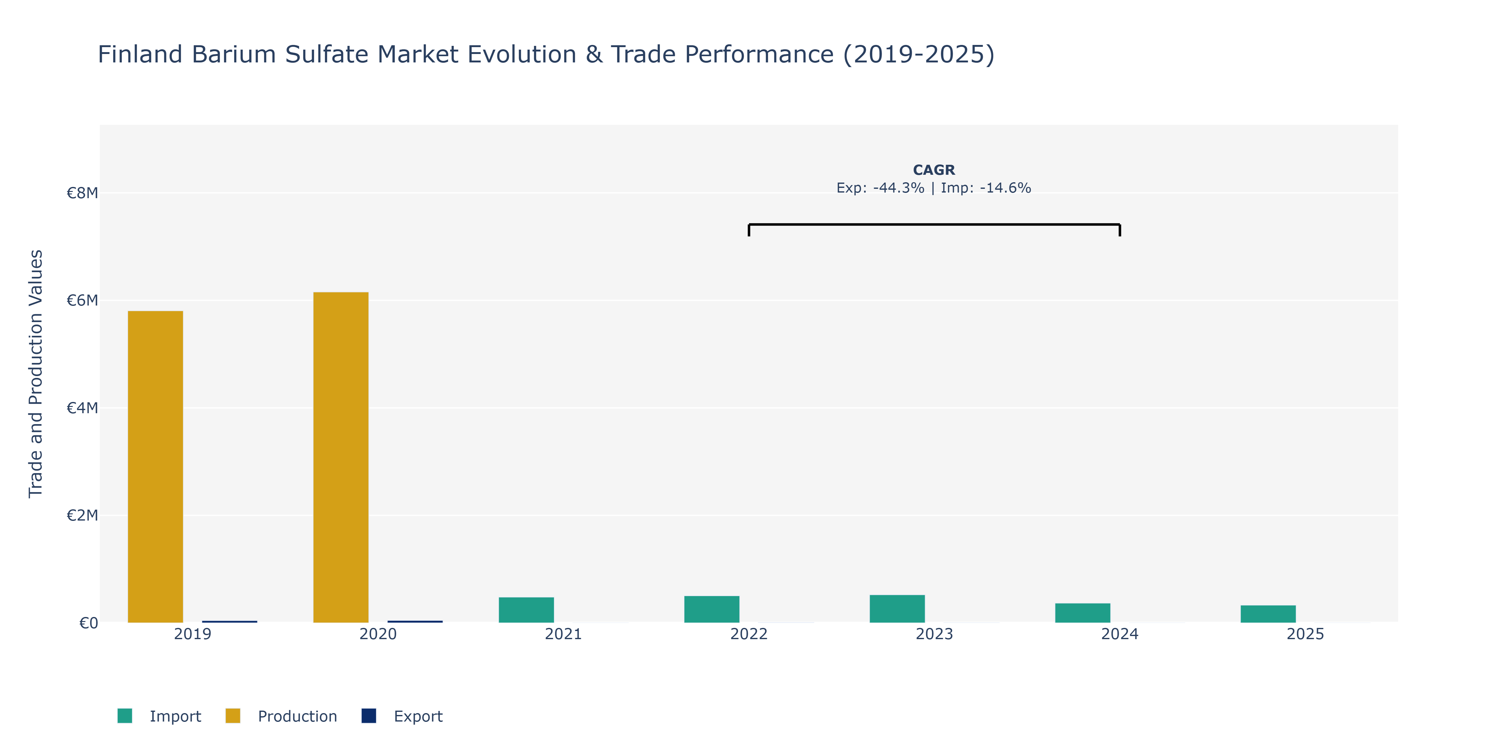 Finland Barium Sulfate Market: Production & Trade Performance (2019-2025)