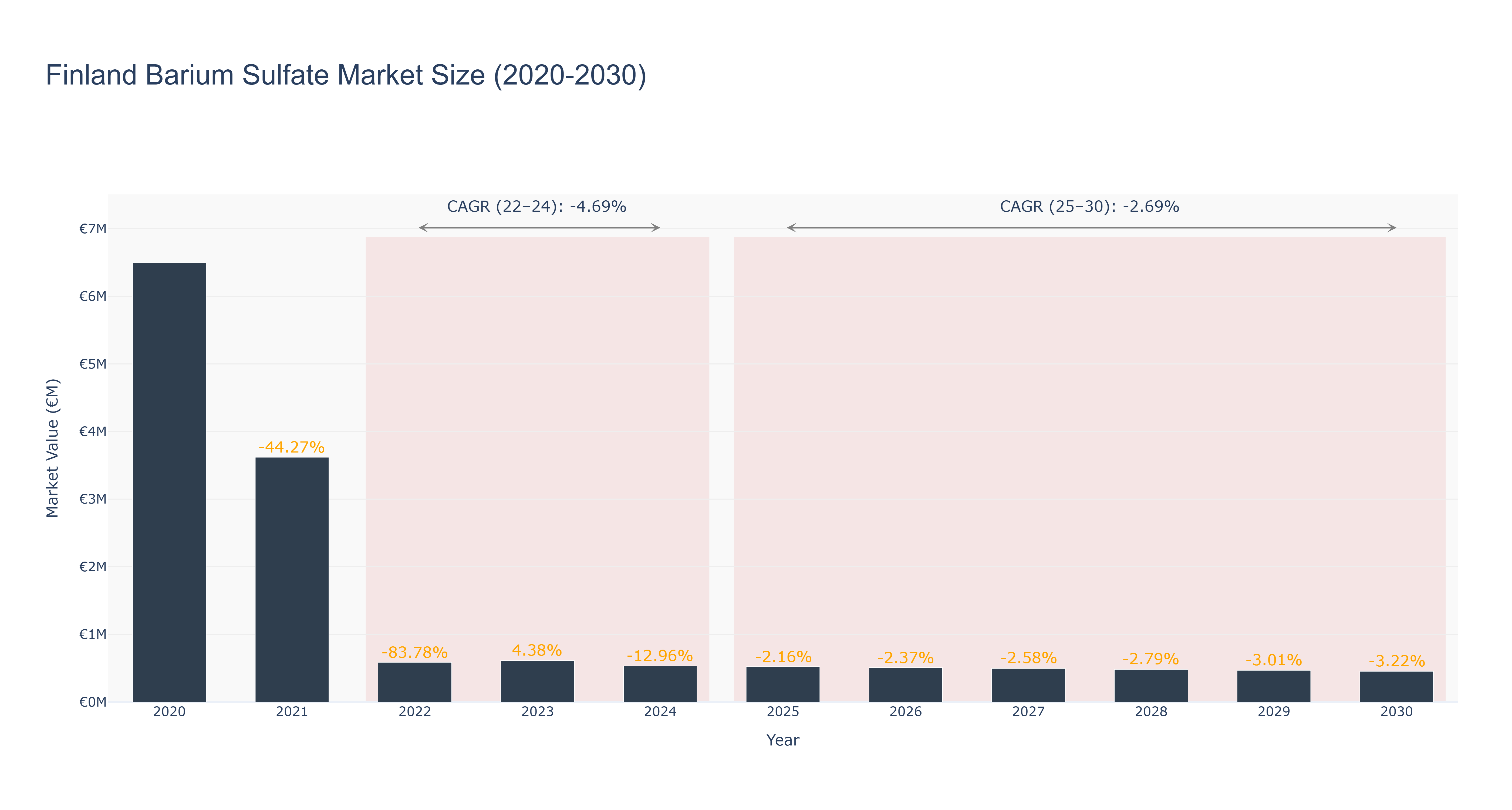Finland Barium Sulfate Market Size (2020-2030)