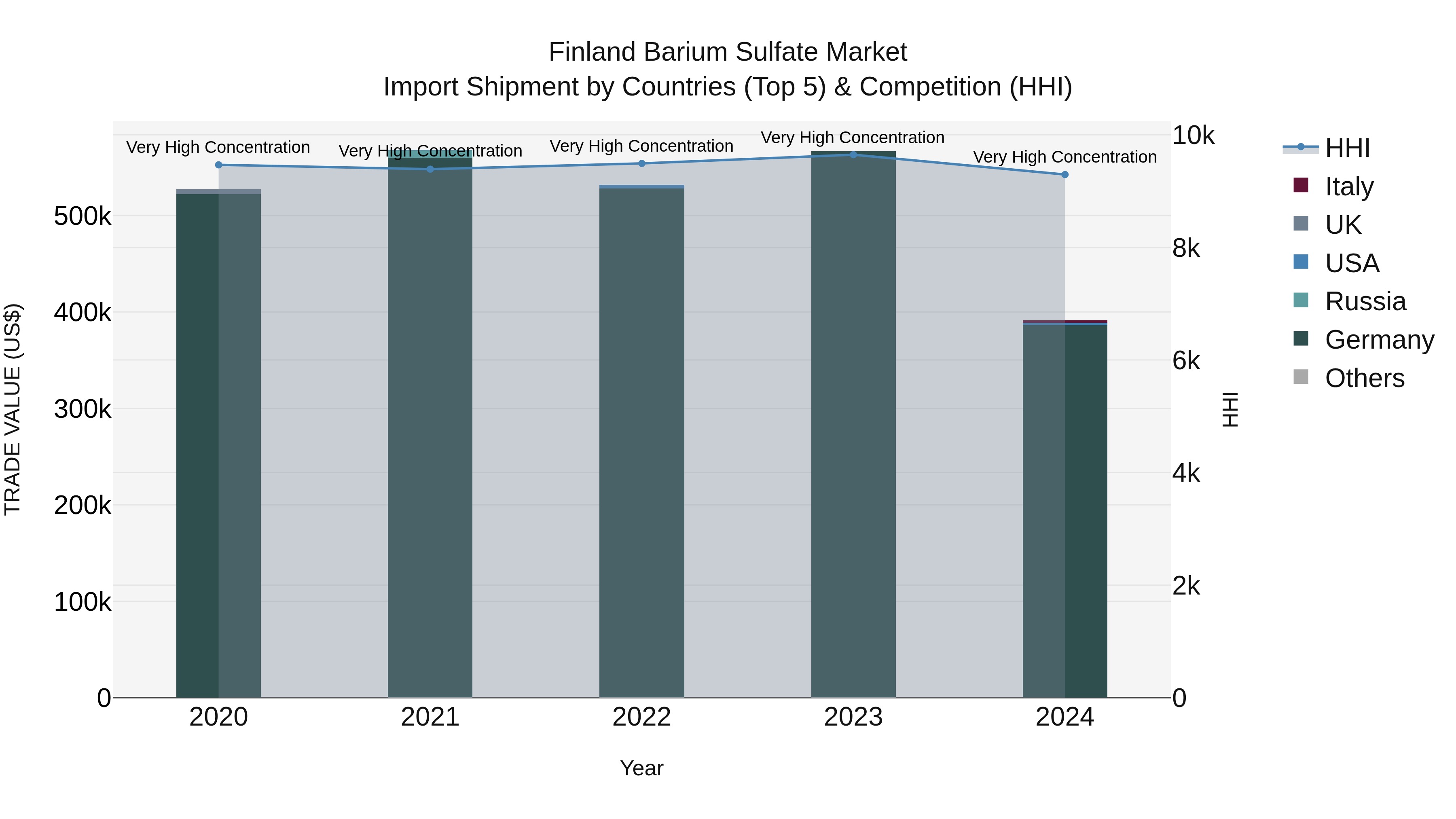 Finland Barium Sulfate Market Top 5 Importing Countries and Market Competition (HHI) Analysis