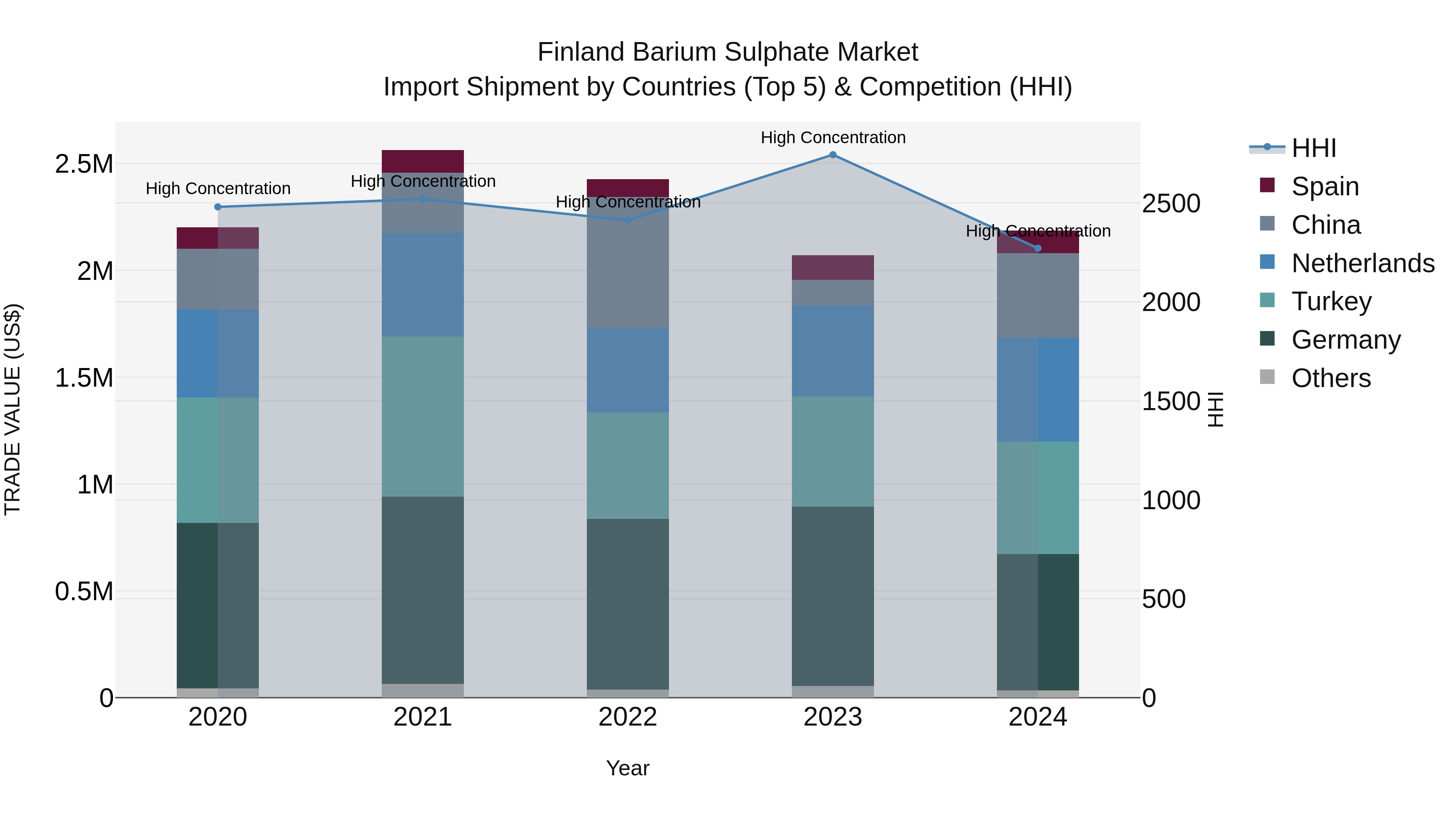 Finland Barium Sulphate Market Top 5 Importing Countries and Market Competition (HHI) Analysis