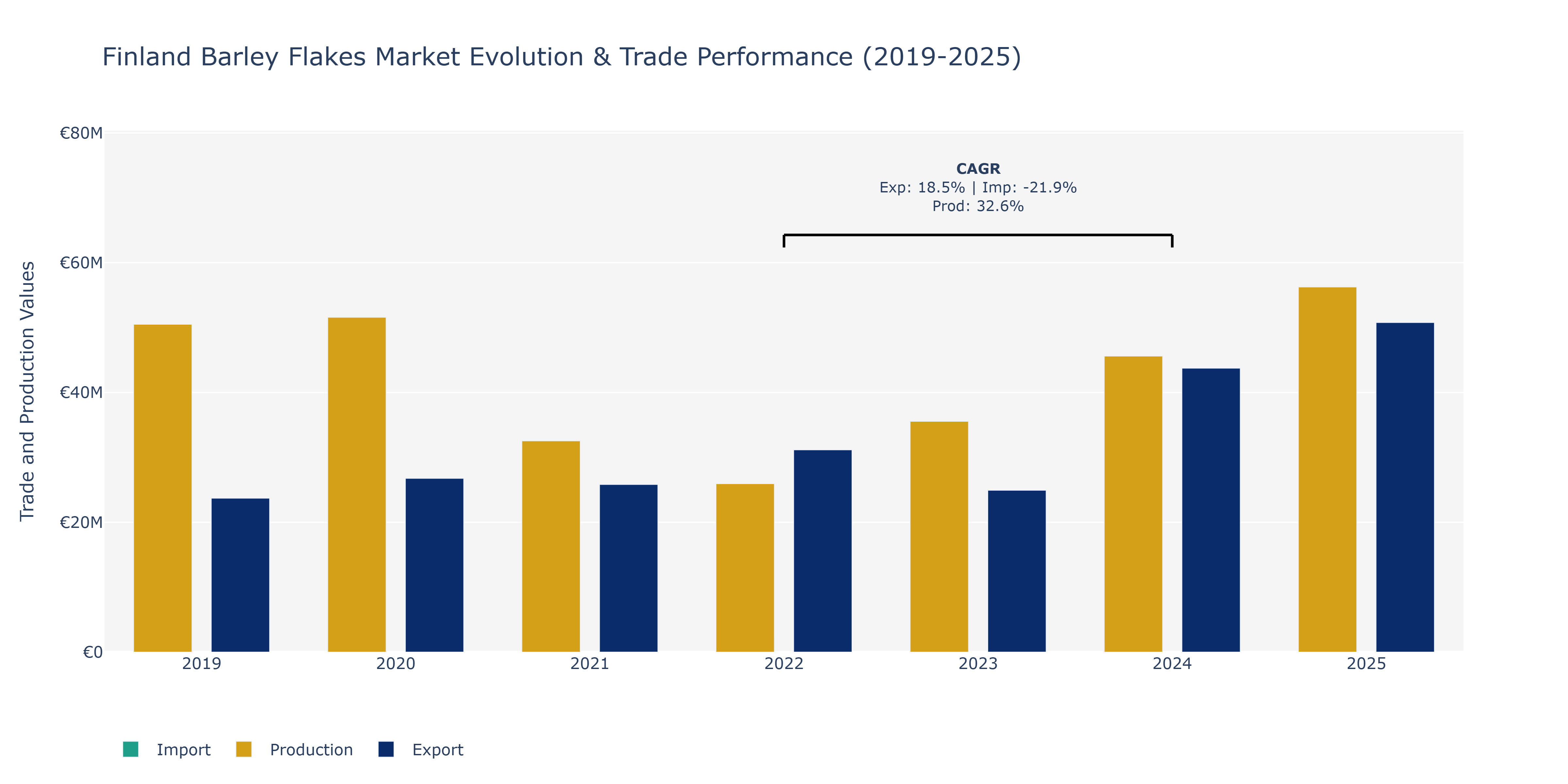 Finland Barley Flakes Market: Production & Trade Performance (2019-2025)