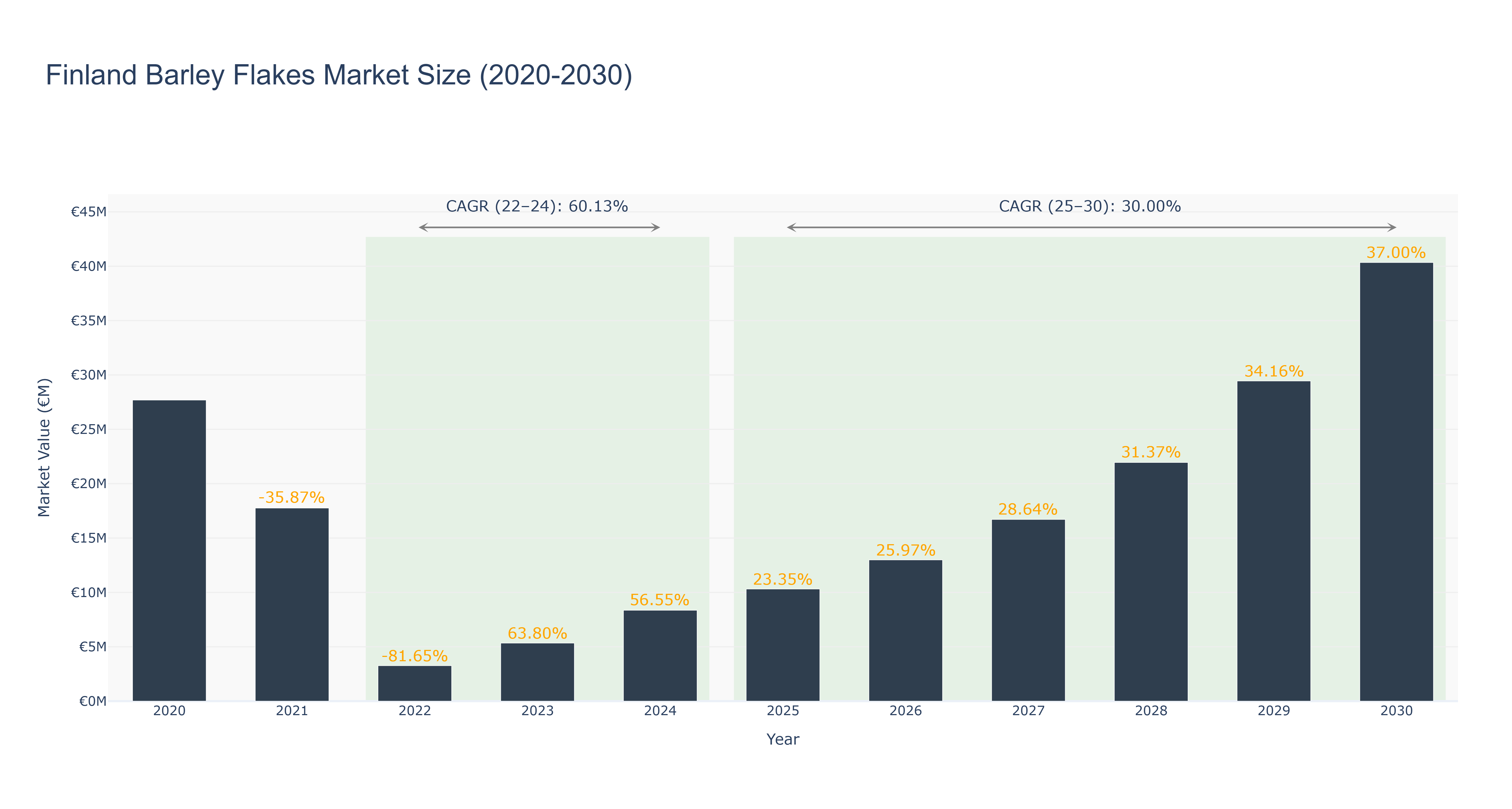 Finland Barley Flakes Market Size (2020-2030)