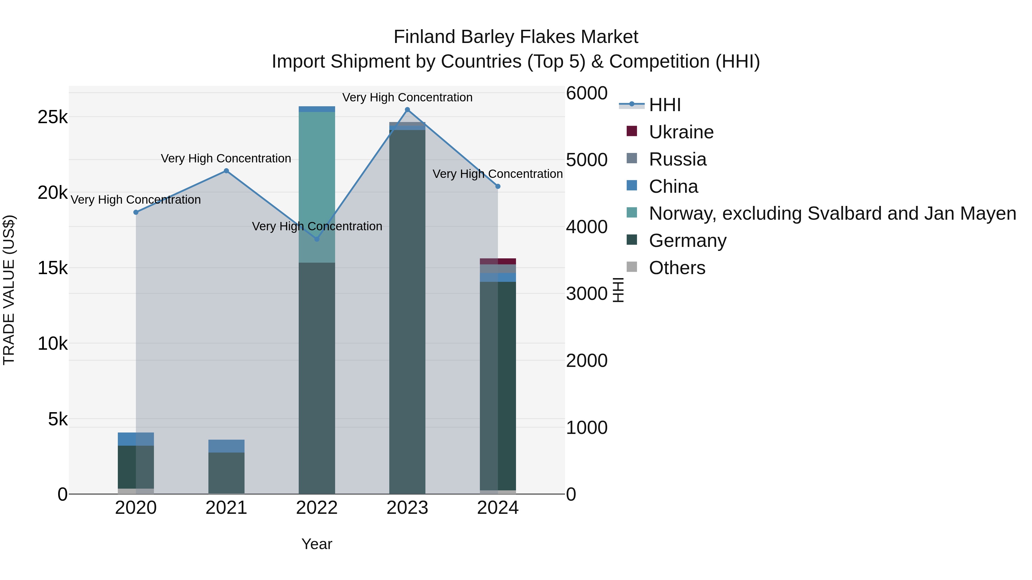 Finland Barley Flakes Market Top 5 Importing Countries and Market Competition (HHI) Analysis