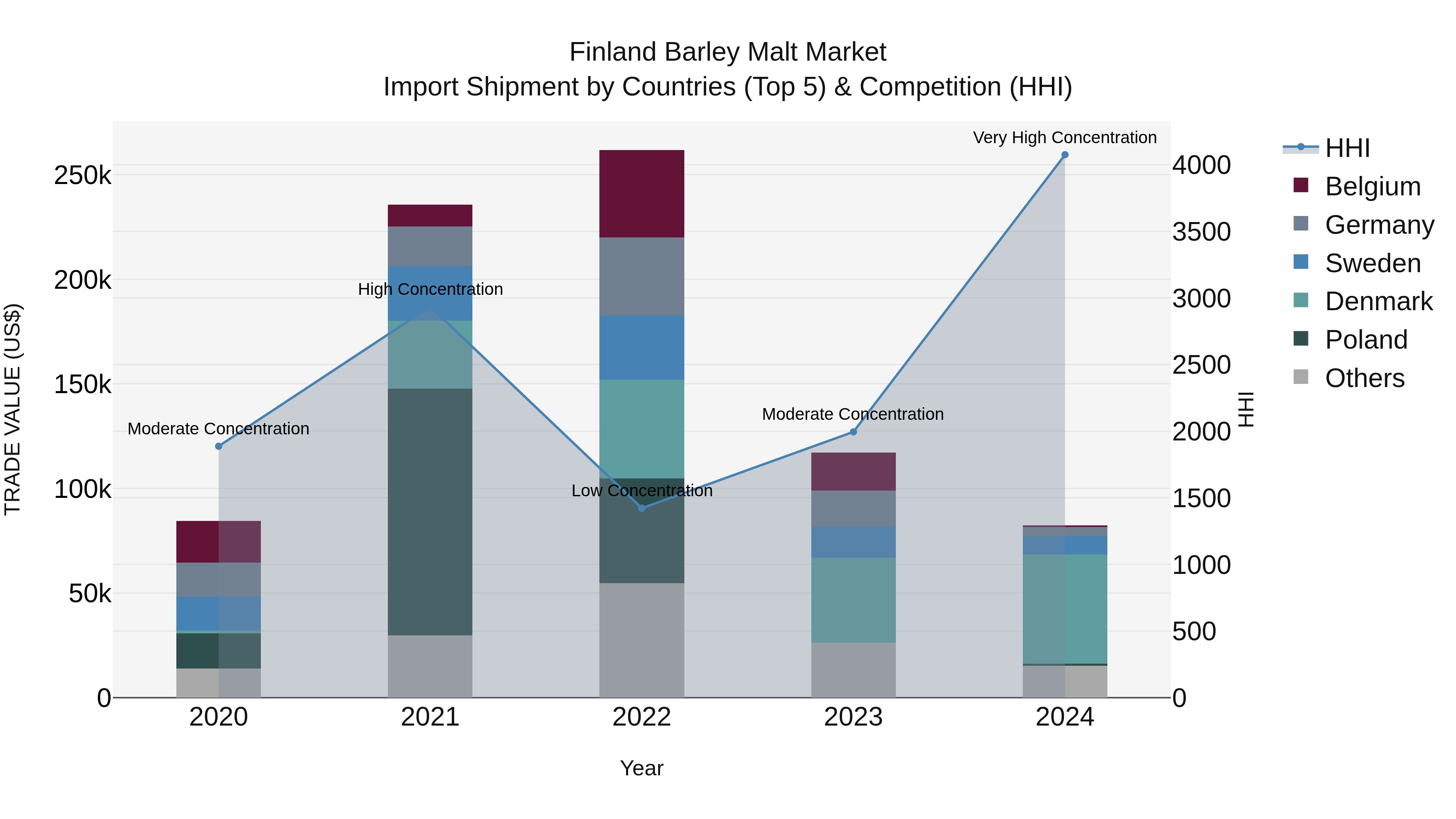 Finland Barley Malt Market Top 5 Importing Countries and Market Competition (HHI) Analysis