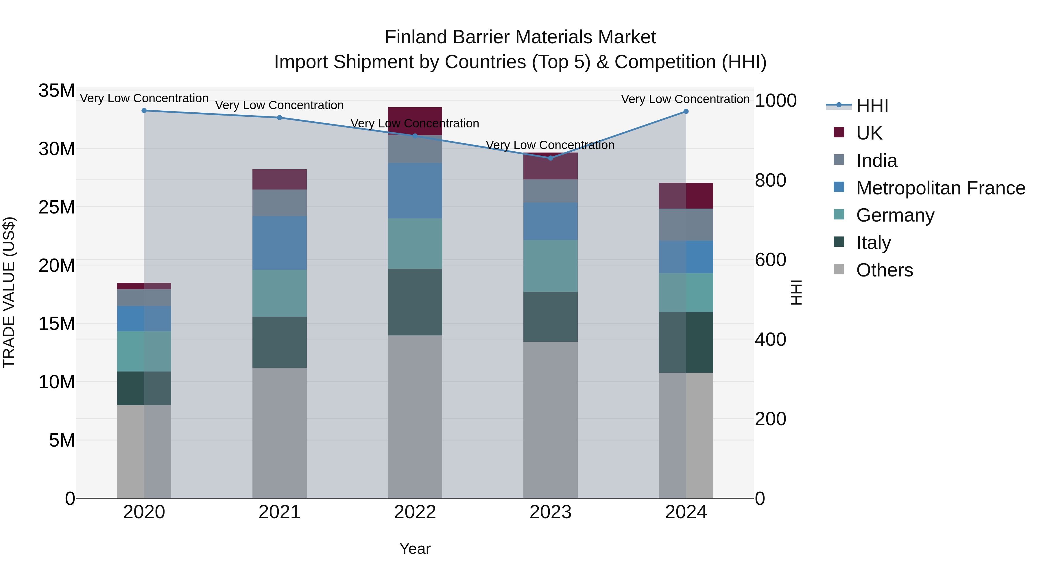 Finland Barrier Materials Market Top 5 Importing Countries and Market Competition (HHI) Analysis