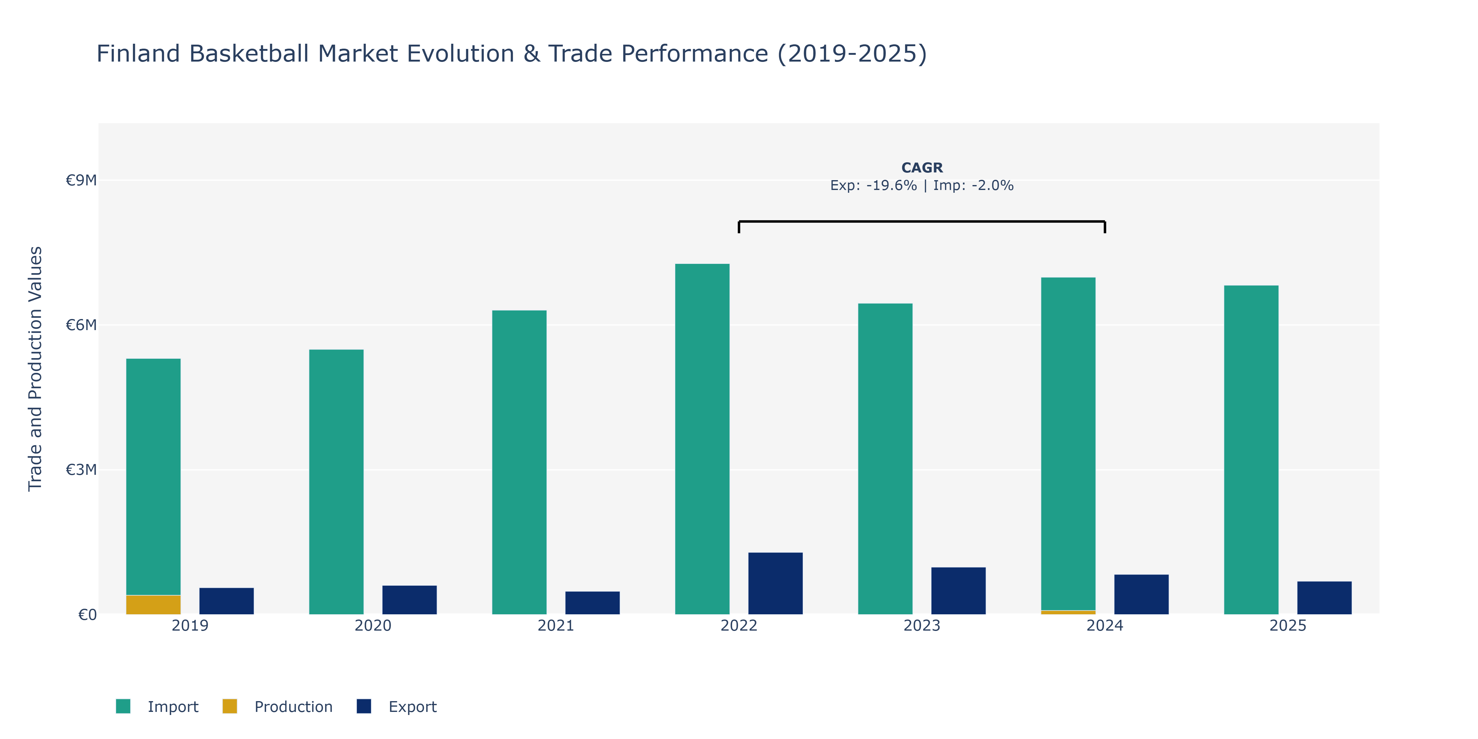 Finland Basketball Market: Production & Trade Performance (2019-2025)