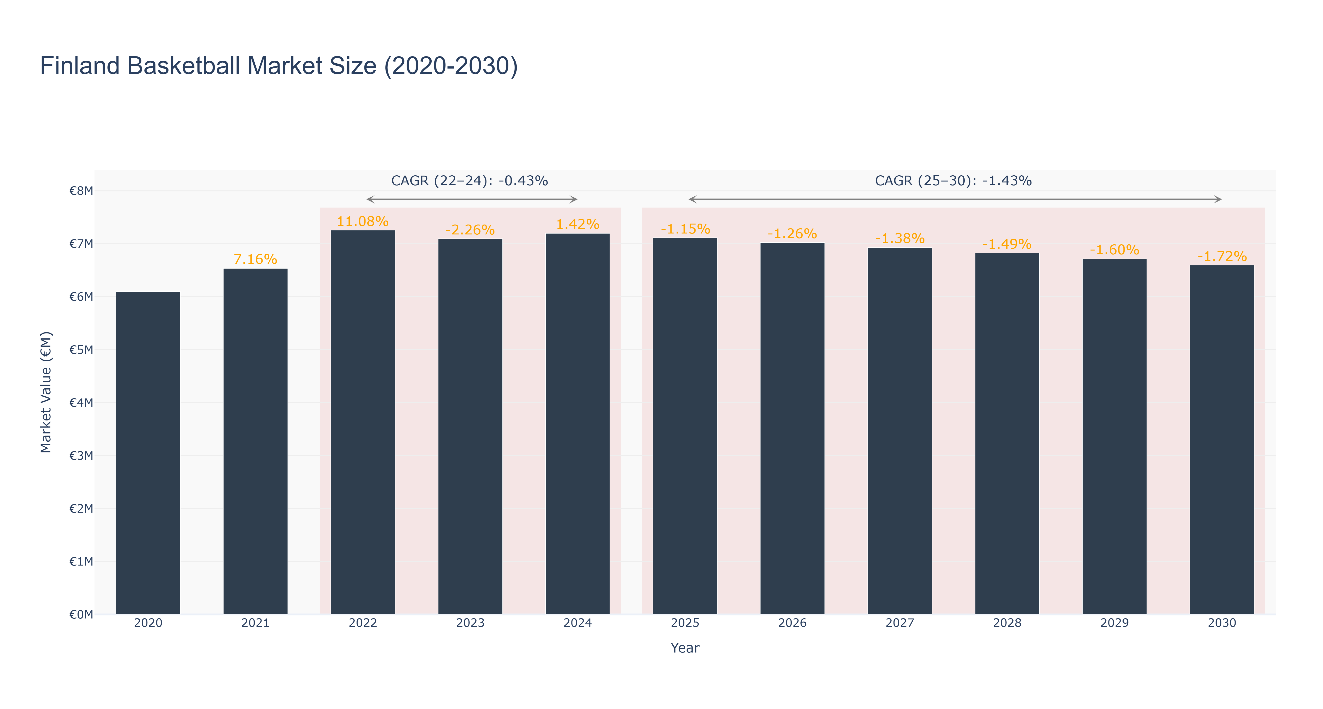 Finland Basketball Market Size (2020-2030)