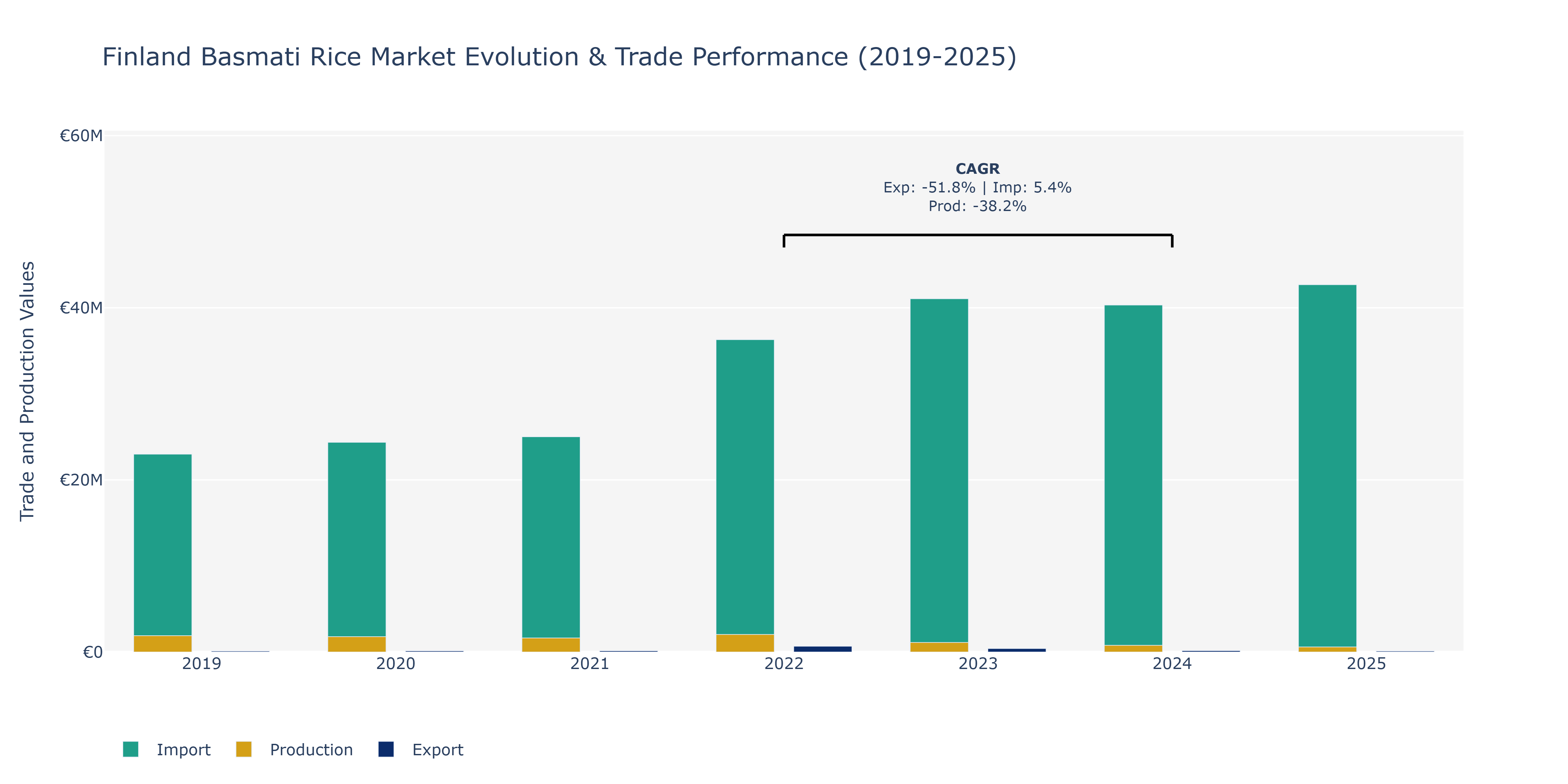 Finland Basmati Rice Market: Production & Trade Performance (2019-2025)