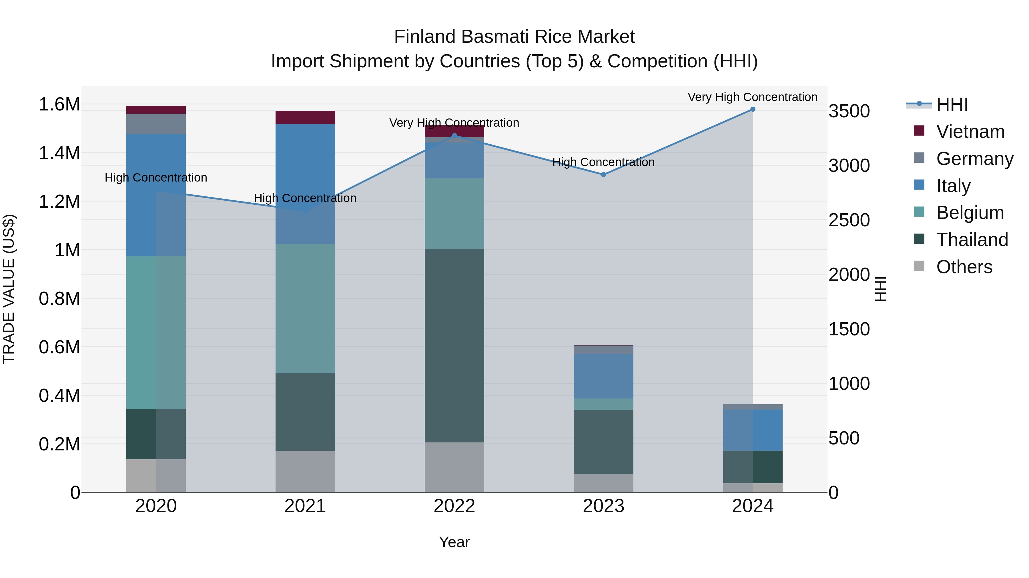 Finland Basmati Rice Market Top 5 Importing Countries and Market Competition (HHI) Analysis