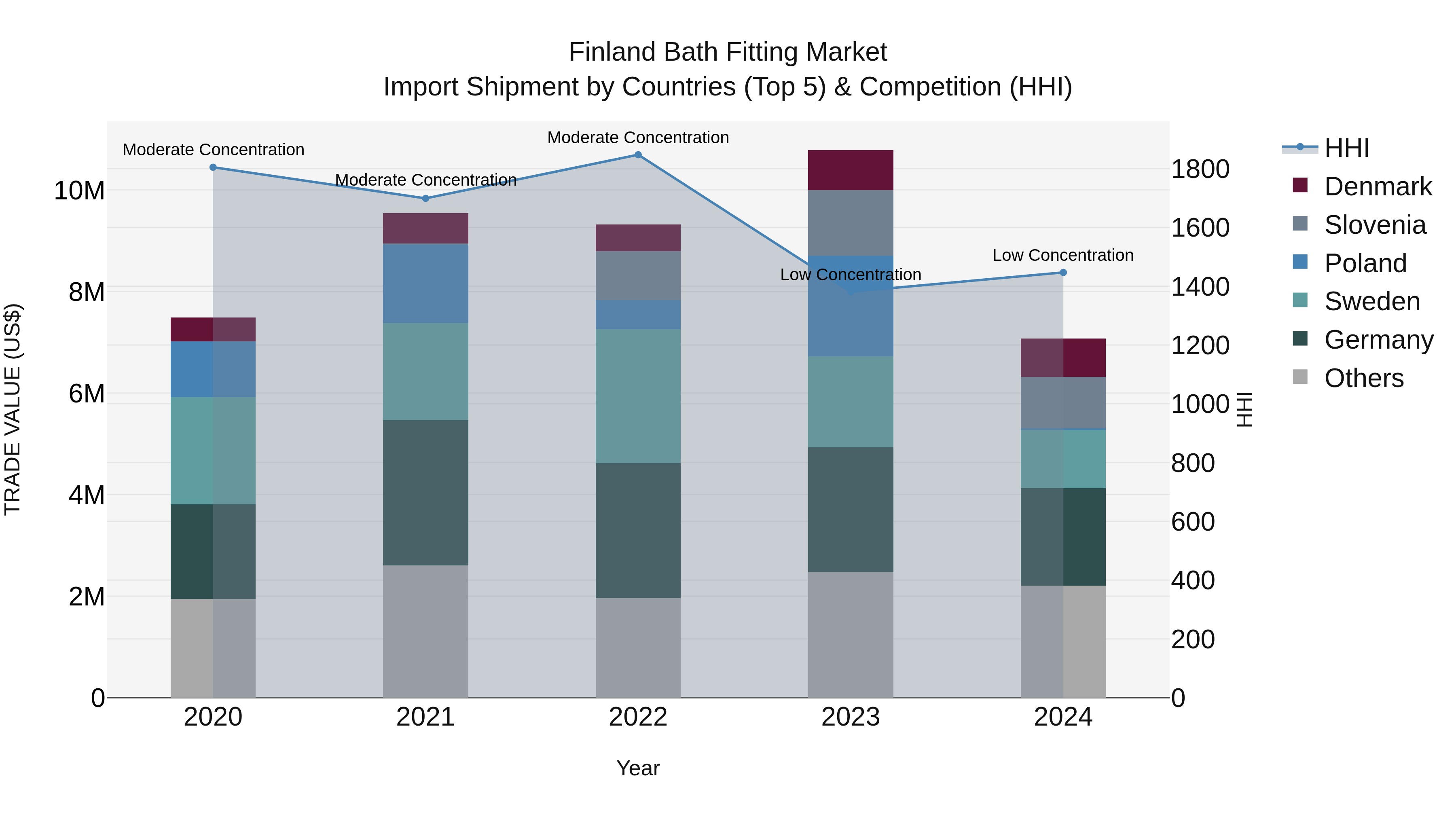 Finland Bath Fitting Market Top 5 Importing Countries and Market Competition (HHI) Analysis